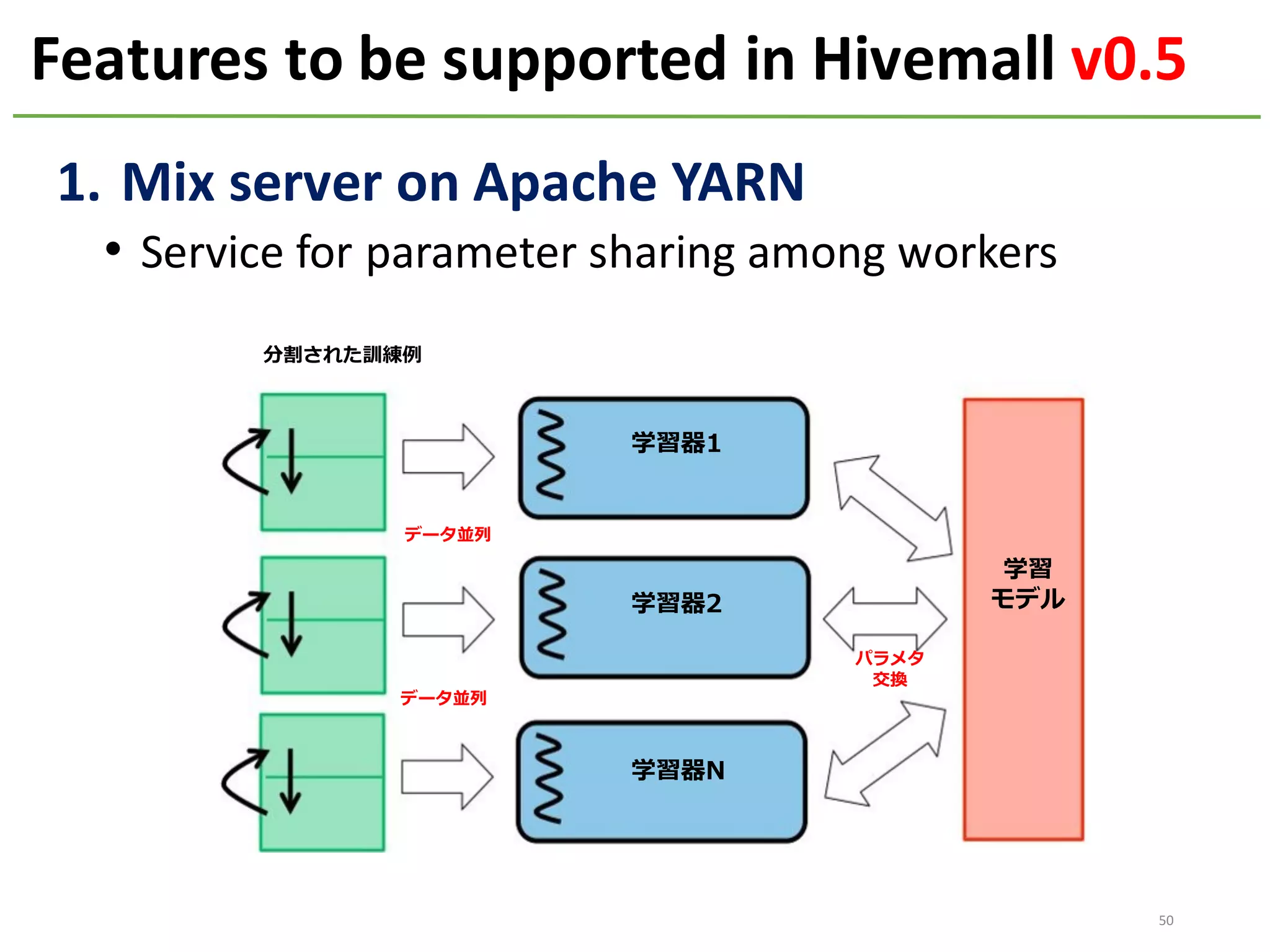 Features to	be	supported	in	Hivemall	v0.5
50
1. Mix	server	on	Apache	YARN
• Service	for	parameter	sharing	among	workers
学習器1
学習器2
学習器N
パラメタ
交換
学習
モデル
分割された訓練例
データ並列
データ並列
 