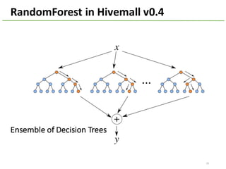 29
RandomForest	in	Hivemall	v0.4
Ensemble	of	Decision	Trees
 