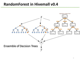30
RandomForest	in	Hivemall	v0.4
Ensemble	of	Decision	Trees
 