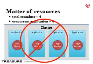 Copyright	
  ©2015	
  Treasure	
  Data.	
  	
  All	
  Rights	
  Reserved.
Matter of resources
• total container = 4
• concurrent application = 4
Cluster	
  
Application
App	
  
Master
Application
App	
  
Master
Application
App	
  
Master
Application
App	
  
Master
 