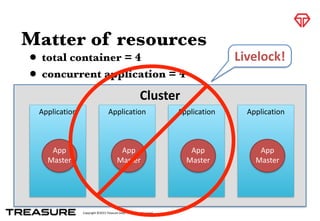 Copyright	
  ©2015	
  Treasure	
  Data.	
  	
  All	
  Rights	
  Reserved.
Matter of resources
• total container = 4
• concurrent application = 4
Cluster	
  
Application
App	
  
Master
Application
App	
  
Master
Application
App	
  
Master
Application
App	
  
Master
Livelock!
 