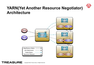 Copyright	
  ©2015	
  Treasure	
  Data.	
  	
  All	
  Rights	
  Reserved.
YARN(Yet Another Resource Negotiator)
Architecture
 