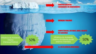 COMPORTAMENTOS
(ADEQUADOS OU INADEQUADOS)
CRENÇAS E VALORES
COMPETÊNCIAS, ATITUDES, DONS, TALENTO
OU CARISMAS
I.E. (INTELIGÊNCIA EMOCIONAL)
50% 50%
Influência do Ambiente
Interno
(Herança/História)
Influência do Ambiente
Externo (Ambiente aonde
estamos inseridos)
 