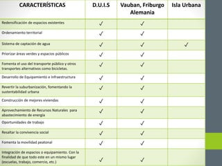 CARACTERÍSTICAS D.U.I.S Vauban, Friburgo 
Alemania 
Isla Urbana 
Redensificación de espacios existentes ✓ ✓ 
Ordenamiento territorial ✓ ✓ 
Sistema de captación de agua ✓ ✓ ✓ 
Priorizar áreas verdes y espacios públicos ✓ ✓ 
Fomenta el uso del transporte público y otros 
transportes alternativos como bicicletas. 
✓ ✓ 
Desarrollo de Equipamiento e Infraestructura ✓ ✓ 
Revertir la suburbanización, fomentando la 
sustentabilidad urbana 
✓ ✓ 
Construcción de mejores viviendas ✓ ✓ 
Aprovechamiento de Recursos Naturales para 
abastecimiento de energía 
✓ ✓ 
Oportunidades de trabajo ✓ ✓ 
Resaltar la convivencia social ✓ ✓ 
Fomenta la movilidad peatonal ✓ ✓ 
Integración de espacios o equipamiento. Con la 
finalidad de que todo este en un mismo lugar 
(escuelas, trabajo, comercio, etc.) ✓ ✓ 
 