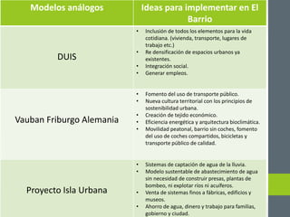 Modelos análogos Ideas para implementar en El 
Barrio 
DUIS 
• Inclusión de todos los elementos para la vida 
cotidiana. (vivienda, transporte, lugares de 
trabajo etc.) 
• Re densificación de espacios urbanos ya 
existentes. 
• Integración social. 
• Generar empleos. 
Vauban Friburgo Alemania 
• Fomento del uso de transporte público. 
• Nueva cultura territorial con los principios de 
sostenibilidad urbana. 
• Creación de tejido económico. 
• Eficiencia energética y arquitectura bioclimática. 
• Movilidad peatonal, barrio sin coches, fomento 
del uso de coches compartidos, bicicletas y 
transporte público de calidad. 
Proyecto Isla Urbana 
• Sistemas de captación de agua de la lluvia. 
• Modelo sustentable de abastecimiento de agua 
sin necesidad de construir presas, plantas de 
bombeo, ni explotar ríos ni acuíferos. 
• Venta de sistemas finos a fábricas, edificios y 
museos. 
• Ahorro de agua, dinero y trabajo para familias, 
gobierno y ciudad. 
 