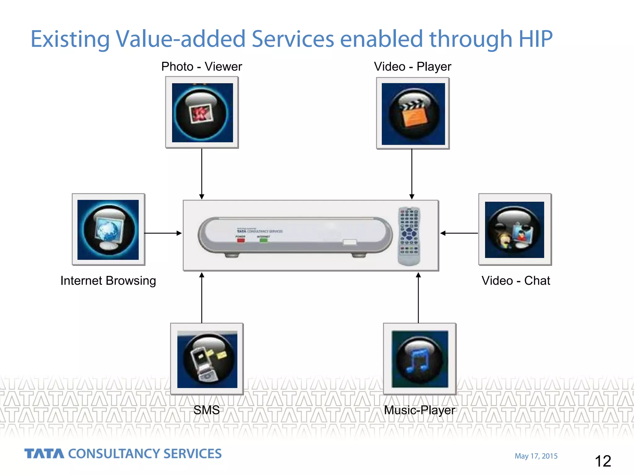 12
May 17, 2015
Existing Value-added Services enabled through HIP
Photo - Viewer Video - Player
Internet Browsing Video - Chat
SMS Music-Player
 