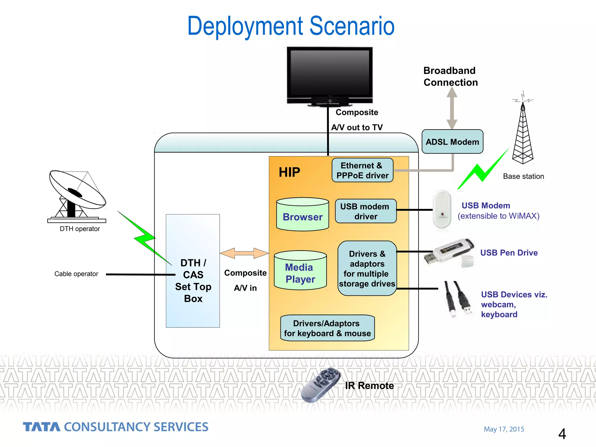 4
May 17, 2015
Deployment Scenario
DTH /
CAS
Set Top
Box
DTH operator
Base station
Broadband
Connection
Cable operator
Browser
Media
Player
Drivers/Adaptors
for keyboard & mouse
IR Remote
Ethernet &
PPPoE driver
USB modem
driver
Drivers &
adaptors
for multiple
storage drives
(extensible to WiMAX)
USB Pen Drive
USB Devices viz.
webcam,
keyboard
USB Modem
ADSL Modem
Composite
A/V out to TV
HIP
Composite
A/V in
 