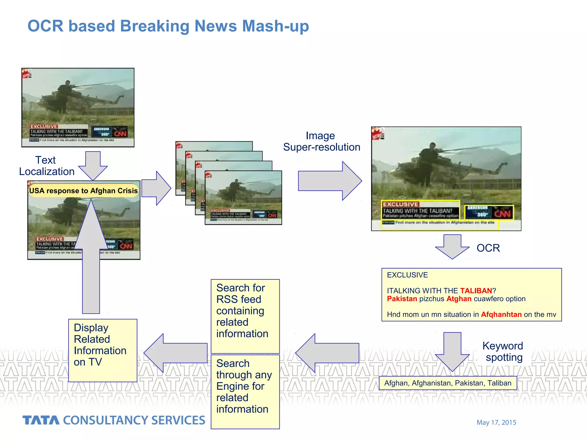 May 17, 2015
OCR based Breaking News Mash-up
EXCLUSIVE
ITALKING WITH THE TALIBAN?
Pakistan pizchus Atghan cuawfero option
Hnd mom un mn situation in Afqhanhtan on the mv
Afghan, Afghanistan, Pakistan, Taliban
Search for
RSS feed
containing
related
information
OCR
Image
Super-resolution
Keyword
spotting
Text
Localization
Search
through any
Engine for
related
information
Display
Related
Information
on TV
USA response to Afghan CrisisUSA response to Afghan Crisis
 