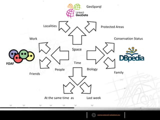 GeoSparql




                 Localities                               Protected Areas


       Work                                                       Conservation Status


                                  Space


FOAF                                   Time
                         People               Biology
       Friends                                                    Family




                 At the same time as          Last week
 