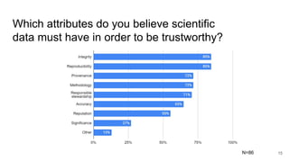 Which attributes do you believe scientific
data must have in order to be trustworthy?
15N=86
 