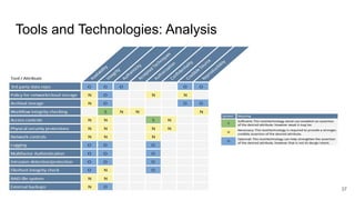 Tools and Technologies: Analysis
37
 