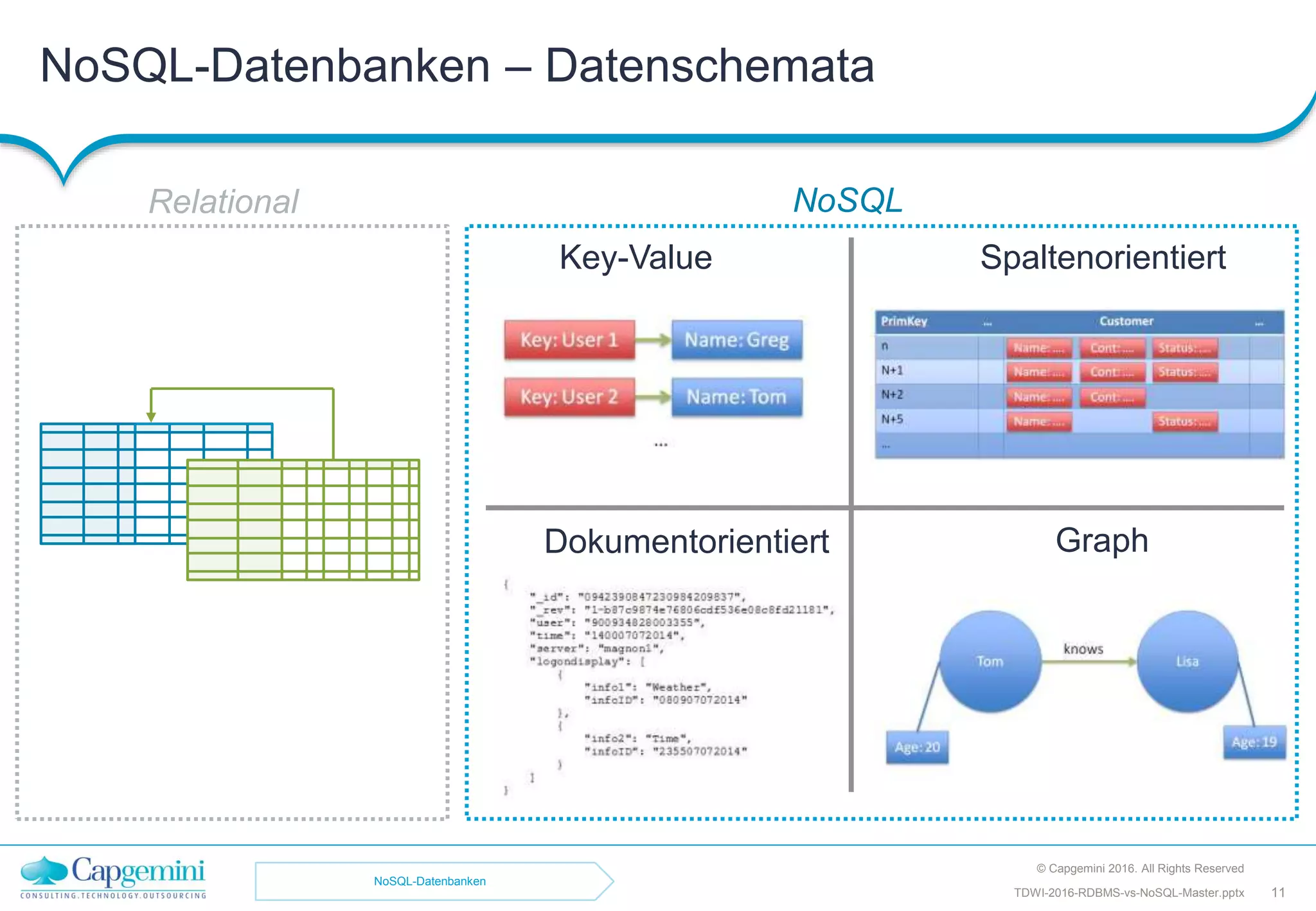 NoSQL-Datenbanken – Datenschemata
Dokumentorientiert
SpaltenorientiertKey-Value
Graph
© Capgemini 2016. All Rights Reserved
TDWI-2016-RDBMS-vs-NoSQL-Master.pptx 11
Relational NoSQL
NoSQL-Datenbanken
 
