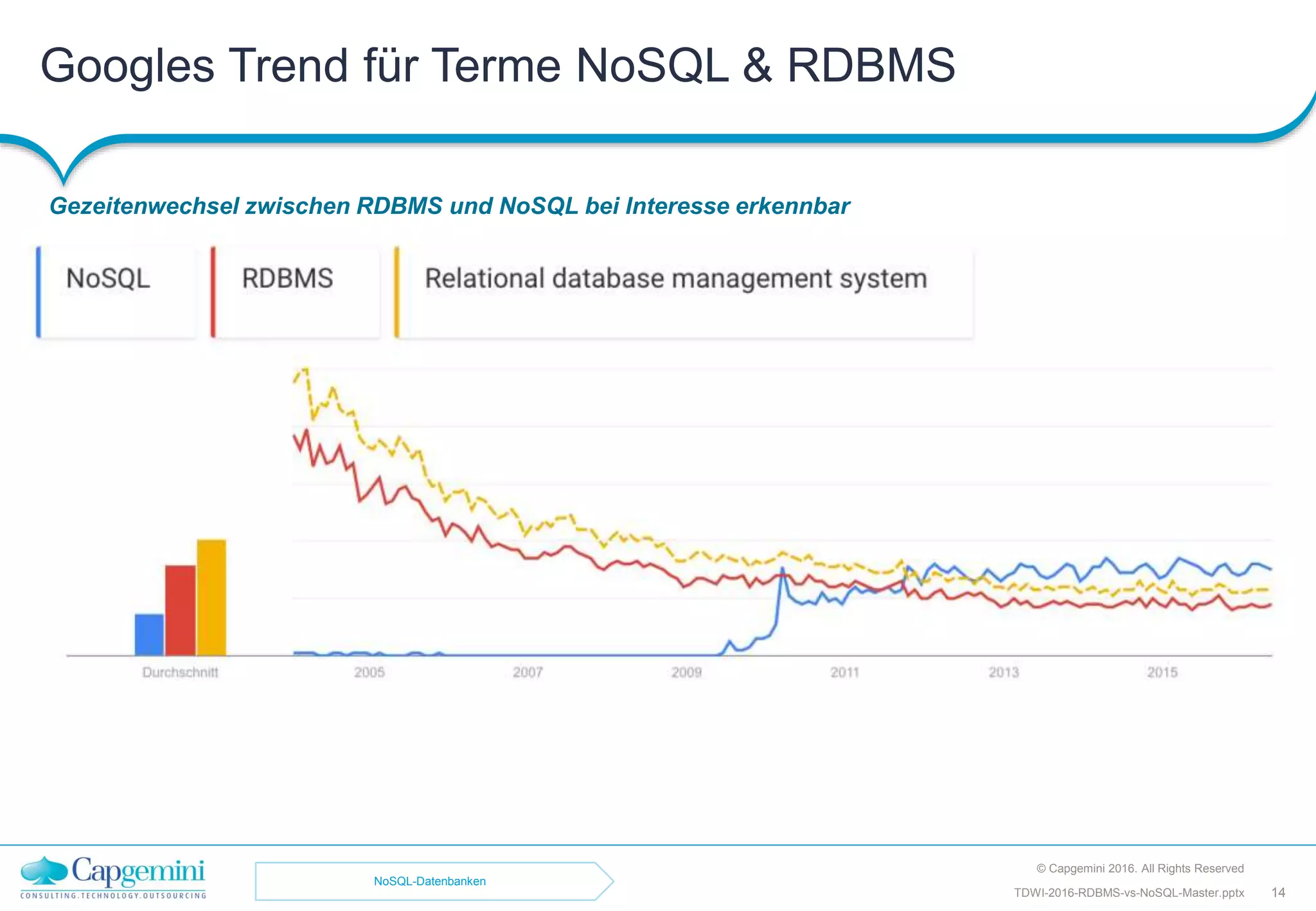Googles Trend für Terme NoSQL & RDBMS
Gezeitenwechsel zwischen RDBMS und NoSQL bei Interesse erkennbar
© Capgemini 2016. All Rights Reserved
14TDWI-2016-RDBMS-vs-NoSQL-Master.pptx
NoSQL-Datenbanken
 