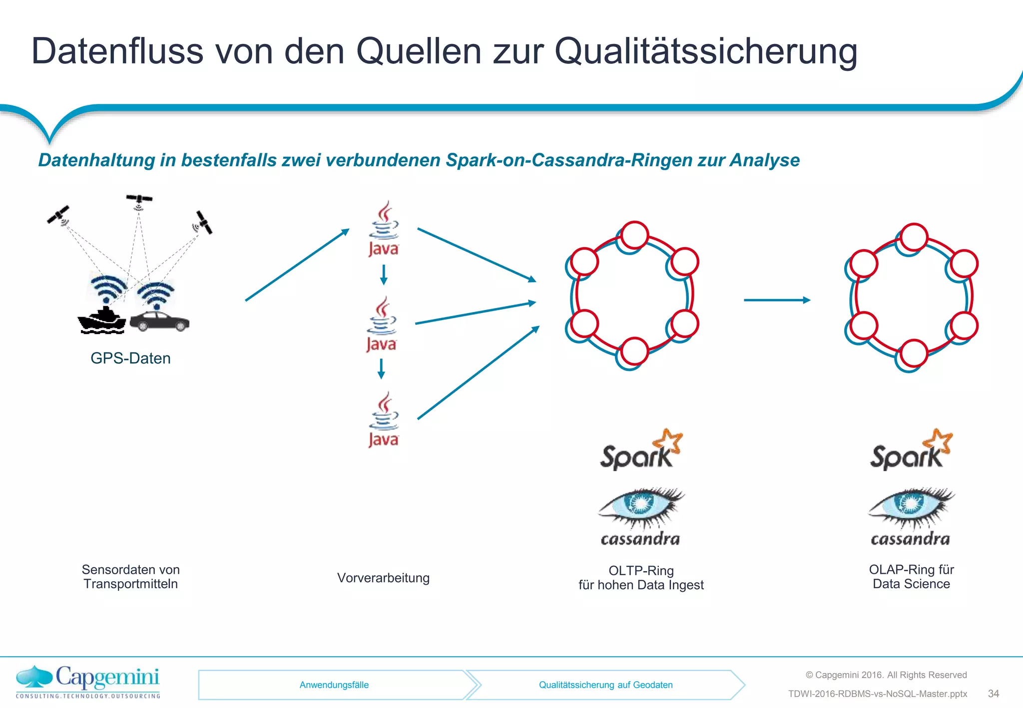 Datenfluss von den Quellen zur Qualitätssicherung
Datenhaltung in bestenfalls zwei verbundenen Spark-on-Cassandra-Ringen zur Analyse
© Capgemini 2016. All Rights Reserved
34TDWI-2016-RDBMS-vs-NoSQL-Master.pptx
Vorverarbeitung
OLTP-Ring
für hohen Data Ingest
Sensordaten von
Transportmitteln
OLAP-Ring für
Data Science
GPS-Daten
Anwendungsfälle Qualitätssicherung auf Geodaten
 