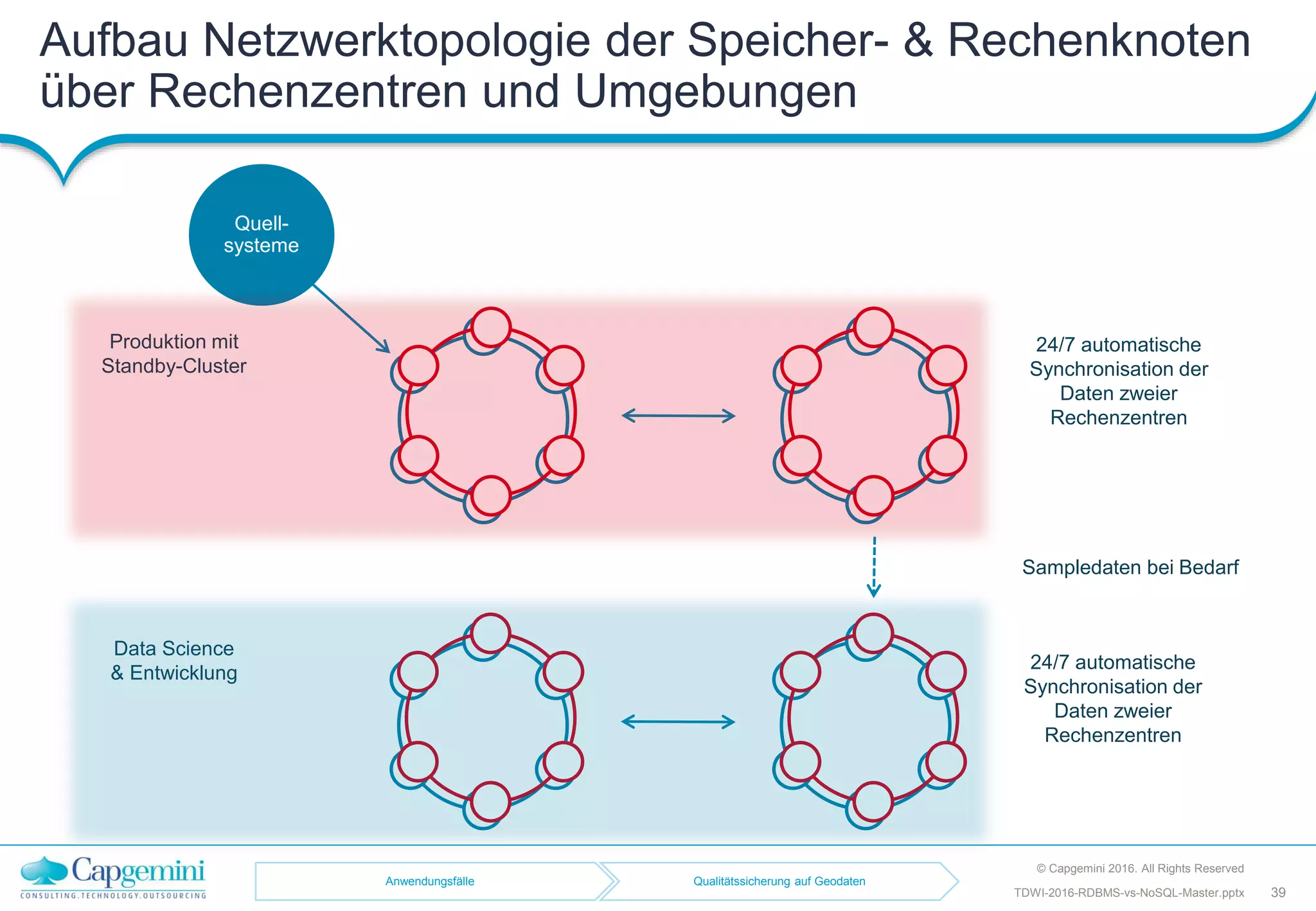 Aufbau Netzwerktopologie der Speicher- & Rechenknoten
über Rechenzentren und Umgebungen
© Capgemini 2016. All Rights Reserved
39TDWI-2016-RDBMS-vs-NoSQL-Master.pptx
Sampledaten bei Bedarf
Produktion mit
Standby-Cluster
24/7 automatische
Synchronisation der
Daten zweier
Rechenzentren
Data Science
& Entwicklung
24/7 automatische
Synchronisation der
Daten zweier
Rechenzentren
Quell-
systeme
Anwendungsfälle Qualitätssicherung auf Geodaten
 