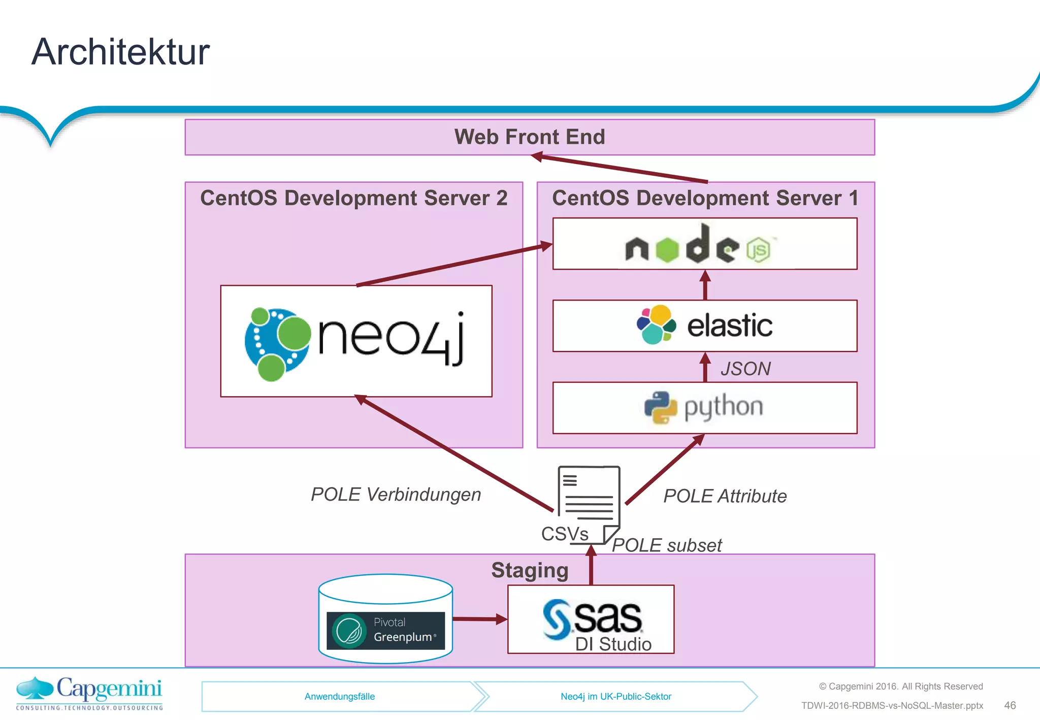 CentOS Development Server 2
Architektur
© Capgemini 2016. All Rights Reserved
46TDWI-2016-RDBMS-vs-NoSQL-Master.pptx
Staging
CentOS Development Server 1
Web Front End
CSVs
POLE subset
POLE Verbindungen POLE Attribute
JSON
DI Studio
Anwendungsfälle Neo4j im UK-Public-Sektor
 