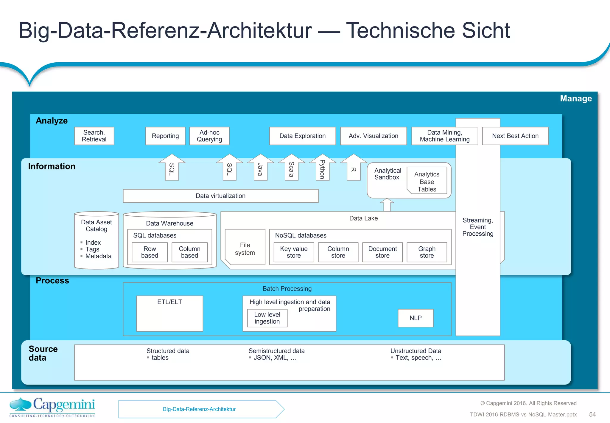 Big-Data-Referenz-Architektur — Technische Sicht
© Capgemini 2016. All Rights Reserved
54TDWI-2016-RDBMS-vs-NoSQL-Master.pptx
Manage
Process
Analyze
Information
Source
data
Data ExplorationReporting
Ad-hoc
Querying
Search,
Retrieval
Structured data
 tables
Unstructured Data
 Text, speech, …
Semistructured data
 JSON, XML, …
Data WarehouseData Asset
Catalog
 Index
 Tags
 Metadata
Data Lake
Analytical
Sandbox
NoSQL databases
Key value
store
Document
store
Column
store
Graph
store
NLP
SQL databases
Row
based
Column
based
Streaming,
Event
Processing
File
system
Analytics
Base
Tables
Data Mining,
Machine Learning
Next Best Action
High level ingestion and data
preparation
Low level
ingestion
ETL/ELT
Adv. Visualization
SQL
SQL
Java
Scala
Python
R
Batch Processing
Data virtualization
Big-Data-Referenz-Architektur
 