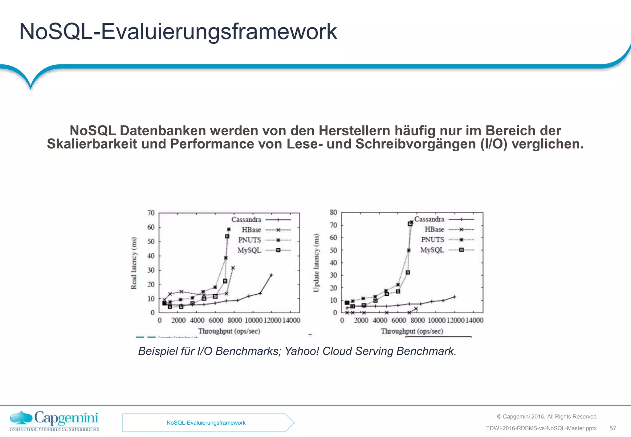 NoSQL-Evaluierungsframework
© Capgemini 2016. All Rights Reserved
57TDWI-2016-RDBMS-vs-NoSQL-Master.pptx
Beispiel für I/O Benchmarks; Yahoo! Cloud Serving Benchmark.
NoSQL Datenbanken werden von den Herstellern häufig nur im Bereich der
Skalierbarkeit und Performance von Lese- und Schreibvorgängen (I/O) verglichen.
NoSQL-Evaluierungsframework
 