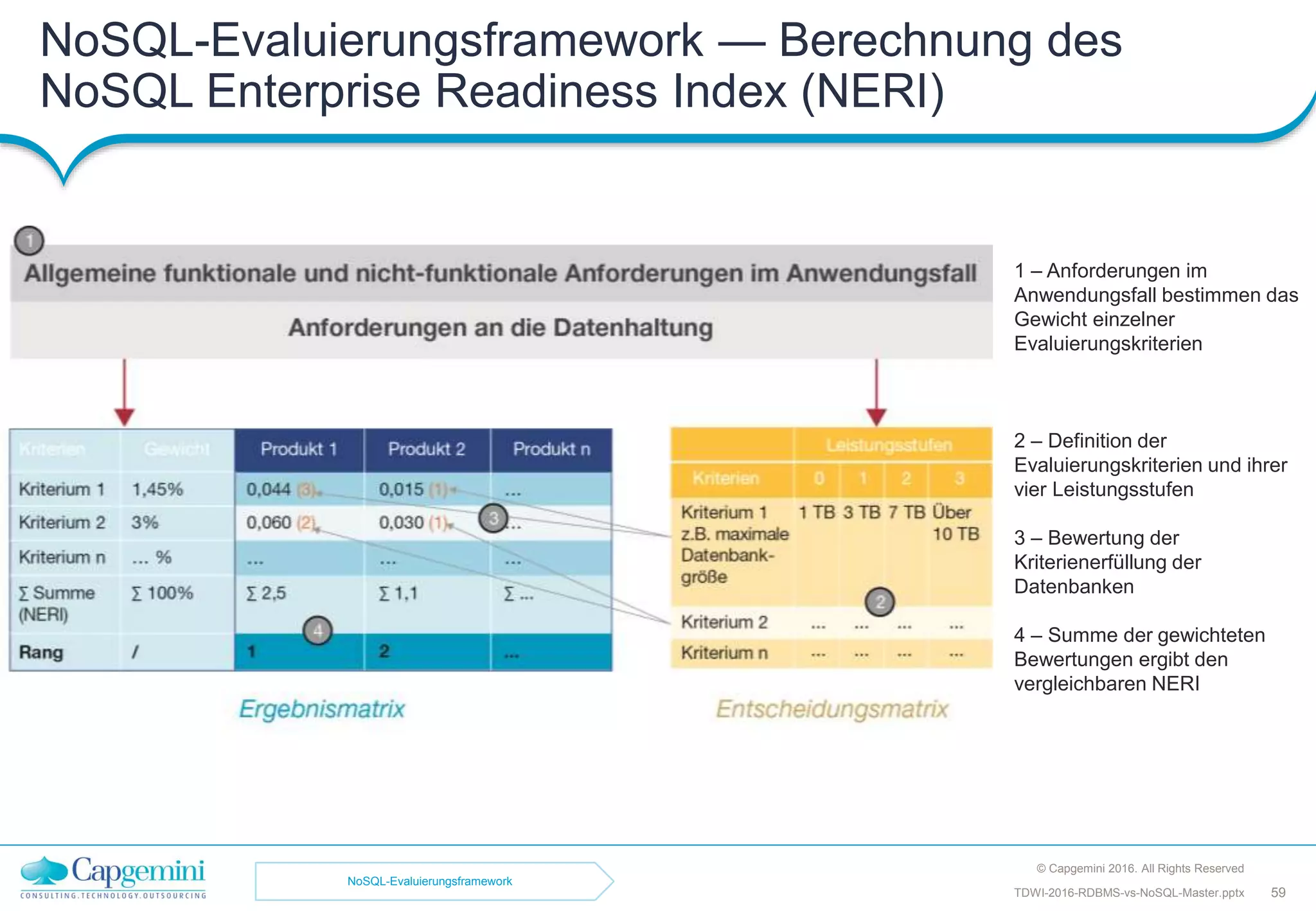 NoSQL-Evaluierungsframework — Berechnung des
NoSQL Enterprise Readiness Index (NERI)
© Capgemini 2016. All Rights Reserved
59TDWI-2016-RDBMS-vs-NoSQL-Master.pptx
1 – Anforderungen im
Anwendungsfall bestimmen das
Gewicht einzelner
Evaluierungskriterien
2 – Definition der
Evaluierungskriterien und ihrer
vier Leistungsstufen
3 – Bewertung der
Kriterienerfüllung der
Datenbanken
4 – Summe der gewichteten
Bewertungen ergibt den
vergleichbaren NERI
NoSQL-Evaluierungsframework
 