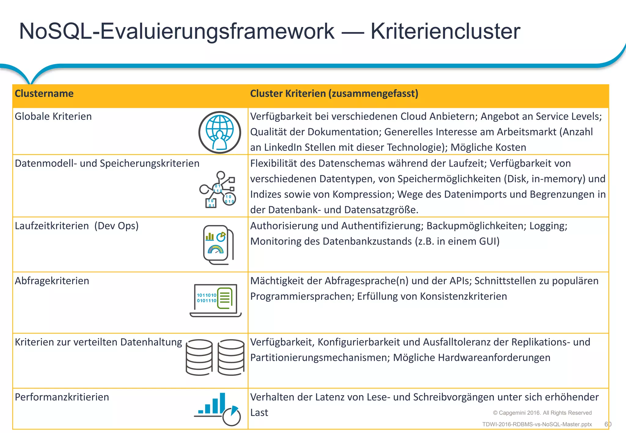 NoSQL-Evaluierungsframework — Kriteriencluster
© Capgemini 2016. All Rights Reserved
60TDWI-2016-RDBMS-vs-NoSQL-Master.pptx
Clustername Cluster Kriterien (zusammengefasst)
Globale Kriterien Verfügbarkeit bei verschiedenen Cloud Anbietern; Angebot an Service Levels;
Qualität der Dokumentation; Generelles Interesse am Arbeitsmarkt (Anzahl
an LinkedIn Stellen mit dieser Technologie); Mögliche Kosten
Datenmodell- und Speicherungskriterien Flexibilität des Datenschemas während der Laufzeit; Verfügbarkeit von
verschiedenen Datentypen, von Speichermöglichkeiten (Disk, in-memory) und
Indizes sowie von Kompression; Wege des Datenimports und Begrenzungen in
der Datenbank- und Datensatzgröße.
Laufzeitkriterien (Dev Ops) Authorisierung und Authentifizierung; Backupmöglichkeiten; Logging;
Monitoring des Datenbankzustands (z.B. in einem GUI)
Abfragekriterien Mächtigkeit der Abfragesprache(n) und der APIs; Schnittstellen zu populären
Programmiersprachen; Erfüllung von Konsistenzkriterien
Kriterien zur verteilten Datenhaltung Verfügbarkeit, Konfigurierbarkeit und Ausfalltoleranz der Replikations- und
Partitionierungsmechanismen; Mögliche Hardwareanforderungen
Performanzkritierien Verhalten der Latenz von Lese- und Schreibvorgängen unter sich erhöhender
Last
1 0
0 1 01 0
0 1
0 1
1 1 0
 