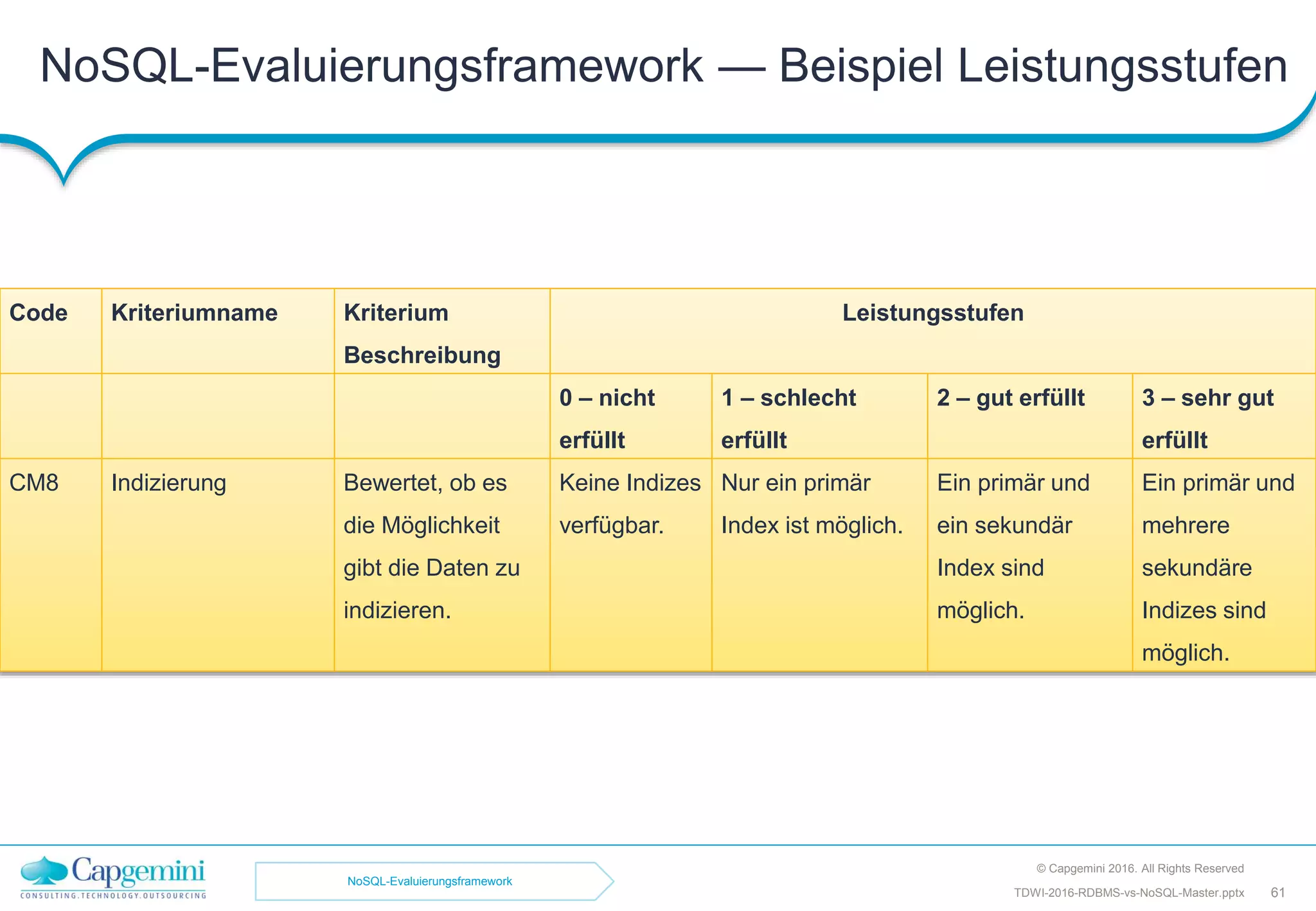 NoSQL-Evaluierungsframework — Beispiel Leistungsstufen
© Capgemini 2016. All Rights Reserved
61TDWI-2016-RDBMS-vs-NoSQL-Master.pptx
Code Kriteriumname Kriterium
Beschreibung
Leistungsstufen
0 – nicht
erfüllt
1 – schlecht
erfüllt
2 – gut erfüllt 3 – sehr gut
erfüllt
CM8 Indizierung Bewertet, ob es
die Möglichkeit
gibt die Daten zu
indizieren.
Keine Indizes
verfügbar.
Nur ein primär
Index ist möglich.
Ein primär und
ein sekundär
Index sind
möglich.
Ein primär und
mehrere
sekundäre
Indizes sind
möglich.
NoSQL-Evaluierungsframework
 