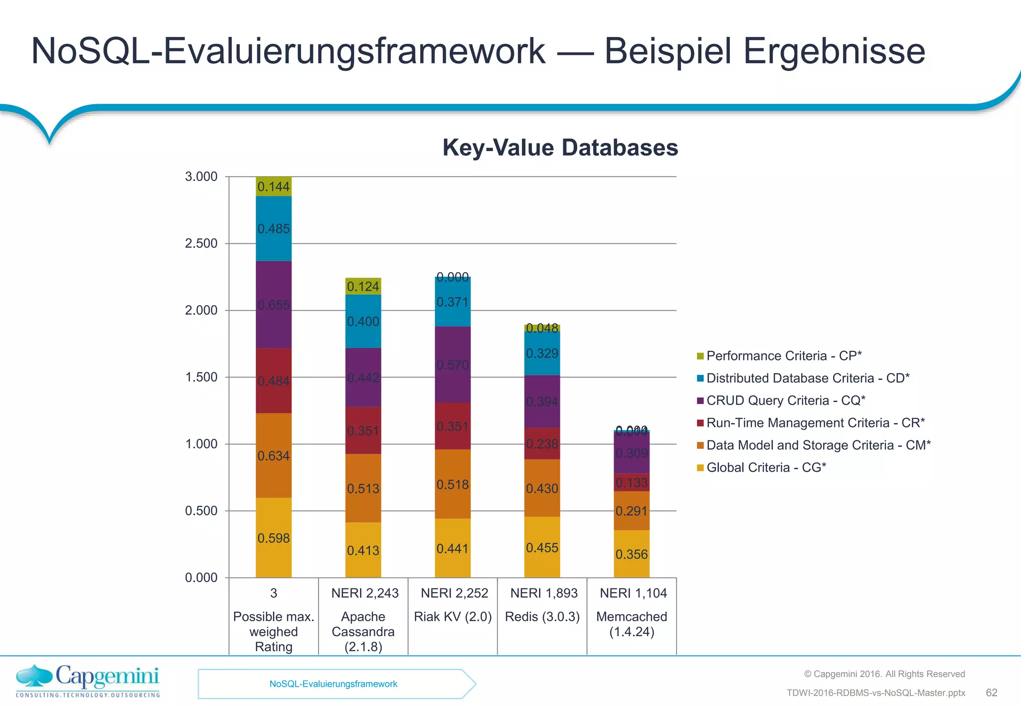 NoSQL-Evaluierungsframework — Beispiel Ergebnisse
© Capgemini 2016. All Rights Reserved
62TDWI-2016-RDBMS-vs-NoSQL-Master.pptx
0.598
0.413 0.441 0.455
0.356
0.634
0.513 0.518 0.430
0.291
0.484
0.351 0.351
0.238
0.133
0.655
0.442
0.570
0.394
0.309
0.485
0.400
0.371
0.329
0.014
0.144
0.124
0.000
0.048
0.000
0.000
0.500
1.000
1.500
2.000
2.500
3.000
3 NERI 2,243 NERI 2,252 NERI 1,893 NERI 1,104
Possible max.
weighed
Rating
Apache
Cassandra
(2.1.8)
Riak KV (2.0) Redis (3.0.3) Memcached
(1.4.24)
Key-Value Databases
Performance Criteria - CP*
Distributed Database Criteria - CD*
CRUD Query Criteria - CQ*
Run-Time Management Criteria - CR*
Data Model and Storage Criteria - CM*
Global Criteria - CG*
NoSQL-Evaluierungsframework
 