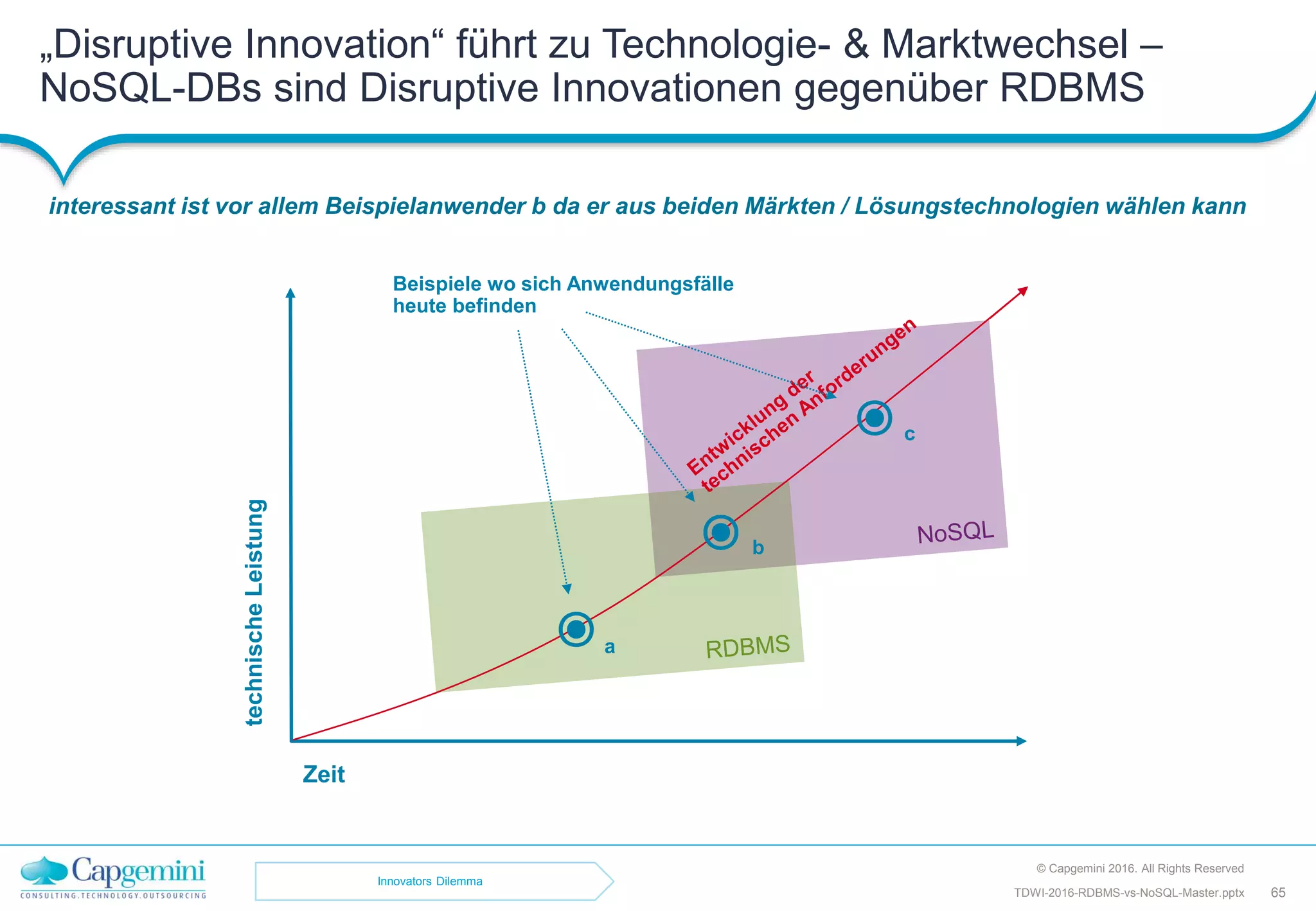 „Disruptive Innovation“ führt zu Technologie- & Marktwechsel –
NoSQL-DBs sind Disruptive Innovationen gegenüber RDBMS
interessant ist vor allem Beispielanwender b da er aus beiden Märkten / Lösungstechnologien wählen kann
© Capgemini 2016. All Rights Reserved
65TDWI-2016-RDBMS-vs-NoSQL-Master.pptx
technischeLeistung
Zeit
Beispiele wo sich Anwendungsfälle
heute befinden
⦿ a
⦿ b
⦿ c
Innovators Dilemma
 