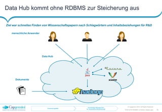 Data Hub kommt ohne RDBMS zur Steicherung aus
Ziel war schnelles Finden von Wissenschaftspapern nach Schlagwörtern und Inhaltsbeziehungen für R&D
© Capgemini 2016. All Rights Reserved
19TDWI-2016-RDBMS-vs-NoSQL-Master.pptx
menschliche Anwender
Dokumente
Data Hub
Anwendungsfälle
Knowledge-Management
für Automotive-Wissenschaft
 