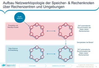 Aufbau Netzwerktopologie der Speicher- & Rechenknoten
über Rechenzentren und Umgebungen
© Capgemini 2016. All Rights Reserved
39TDWI-2016-RDBMS-vs-NoSQL-Master.pptx
Sampledaten bei Bedarf
Produktion mit
Standby-Cluster
24/7 automatische
Synchronisation der
Daten zweier
Rechenzentren
Data Science
& Entwicklung
24/7 automatische
Synchronisation der
Daten zweier
Rechenzentren
Quell-
systeme
Anwendungsfälle Qualitätssicherung auf Geodaten
 