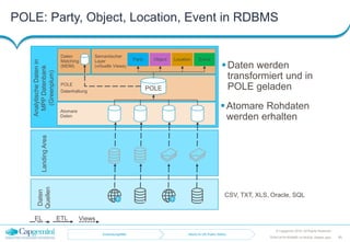 POLE: Party, Object, Location, Event in RDBMS
© Capgemini 2016. All Rights Reserved
45TDWI-2016-RDBMS-vs-NoSQL-Master.pptx
Atomare Rohdaten
werden erhalten
Daten werden
transformiert und in
POLE geladen
Atomare
Daten
POLE
Datenhaltung
Daten
Matching
(MDM)
Daten
Quellen
LandingArea
AnalytischeDatenin
MPPDatenbank
(Greenplum)
Semantischer
Layer
(virtuelle Views)
POLE
Party Object Location Event
EL ETL Views
Anwendungsfälle Neo4j im UK-Public-Sektor
CSV, TXT, XLS, Oracle, SQL
 