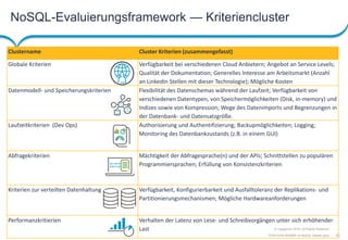 NoSQL-Evaluierungsframework — Kriteriencluster
© Capgemini 2016. All Rights Reserved
60TDWI-2016-RDBMS-vs-NoSQL-Master.pptx
Clustername Cluster Kriterien (zusammengefasst)
Globale Kriterien Verfügbarkeit bei verschiedenen Cloud Anbietern; Angebot an Service Levels;
Qualität der Dokumentation; Generelles Interesse am Arbeitsmarkt (Anzahl
an LinkedIn Stellen mit dieser Technologie); Mögliche Kosten
Datenmodell- und Speicherungskriterien Flexibilität des Datenschemas während der Laufzeit; Verfügbarkeit von
verschiedenen Datentypen, von Speichermöglichkeiten (Disk, in-memory) und
Indizes sowie von Kompression; Wege des Datenimports und Begrenzungen in
der Datenbank- und Datensatzgröße.
Laufzeitkriterien (Dev Ops) Authorisierung und Authentifizierung; Backupmöglichkeiten; Logging;
Monitoring des Datenbankzustands (z.B. in einem GUI)
Abfragekriterien Mächtigkeit der Abfragesprache(n) und der APIs; Schnittstellen zu populären
Programmiersprachen; Erfüllung von Konsistenzkriterien
Kriterien zur verteilten Datenhaltung Verfügbarkeit, Konfigurierbarkeit und Ausfalltoleranz der Replikations- und
Partitionierungsmechanismen; Mögliche Hardwareanforderungen
Performanzkritierien Verhalten der Latenz von Lese- und Schreibvorgängen unter sich erhöhender
Last
1 0
0 1 01 0
0 1
0 1
1 1 0
 
