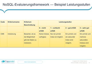 NoSQL-Evaluierungsframework — Beispiel Leistungsstufen
© Capgemini 2016. All Rights Reserved
61TDWI-2016-RDBMS-vs-NoSQL-Master.pptx
Code Kriteriumname Kriterium
Beschreibung
Leistungsstufen
0 – nicht
erfüllt
1 – schlecht
erfüllt
2 – gut erfüllt 3 – sehr gut
erfüllt
CM8 Indizierung Bewertet, ob es
die Möglichkeit
gibt die Daten zu
indizieren.
Keine Indizes
verfügbar.
Nur ein primär
Index ist möglich.
Ein primär und
ein sekundär
Index sind
möglich.
Ein primär und
mehrere
sekundäre
Indizes sind
möglich.
NoSQL-Evaluierungsframework
 