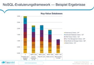 NoSQL-Evaluierungsframework — Beispiel Ergebnisse
© Capgemini 2016. All Rights Reserved
62TDWI-2016-RDBMS-vs-NoSQL-Master.pptx
0.598
0.413 0.441 0.455
0.356
0.634
0.513 0.518 0.430
0.291
0.484
0.351 0.351
0.238
0.133
0.655
0.442
0.570
0.394
0.309
0.485
0.400
0.371
0.329
0.014
0.144
0.124
0.000
0.048
0.000
0.000
0.500
1.000
1.500
2.000
2.500
3.000
3 NERI 2,243 NERI 2,252 NERI 1,893 NERI 1,104
Possible max.
weighed
Rating
Apache
Cassandra
(2.1.8)
Riak KV (2.0) Redis (3.0.3) Memcached
(1.4.24)
Key-Value Databases
Performance Criteria - CP*
Distributed Database Criteria - CD*
CRUD Query Criteria - CQ*
Run-Time Management Criteria - CR*
Data Model and Storage Criteria - CM*
Global Criteria - CG*
NoSQL-Evaluierungsframework
 