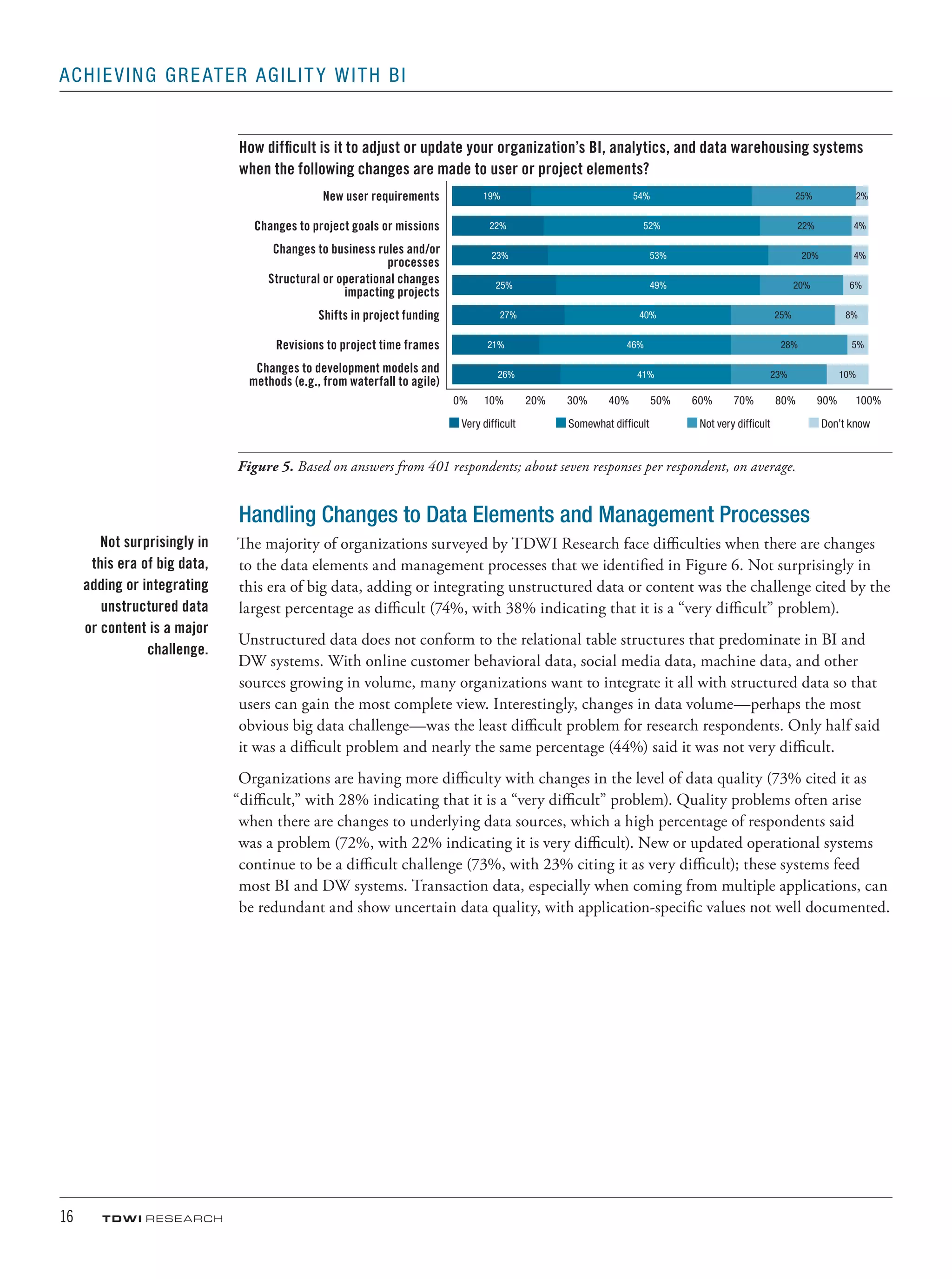 16	 TDWI research
Achieving Greater Agility with BI
How difficult is it to adjust or update your organization’s BI, analytics, and data warehousing systems
when the following changes are made to user or project elements?
New user requirements 19% 54% 25% 2%
Changes to project goals or missions 22% 52% 22% 4%
Changes to business rules and/or
processes
23% 53% 20% 4%
Structural or operational changes
impacting projects
25% 49% 20% 6%
Shifts in project funding 27% 40% 25% 8%
Revisions to project time frames 21% 46% 28% 5%
Changes to development models and
methods (e.g., from waterfall to agile)
26% 41% 23% 10%
0%	10%	20%	30%	40%	50%	60%	70%	80%	90%	100%
Very difficult	 Somewhat difficult	 Not very difficult	 Don’t know
Figure 5. Based on answers from 401 respondents; about seven responses per respondent, on average.
Handling Changes to Data Elements and Management Processes
The majority of organizations surveyed by TDWI Research face difficulties when there are changes
to the data elements and management processes that we identified in Figure 6. Not surprisingly in
this era of big data, adding or integrating unstructured data or content was the challenge cited by the
largest percentage as difficult (74%, with 38% indicating that it is a “very difficult” problem).
Unstructured data does not conform to the relational table structures that predominate in BI and
DW systems. With online customer behavioral data, social media data, machine data, and other
sources growing in volume, many organizations want to integrate it all with structured data so that
users can gain the most complete view. Interestingly, changes in data volume—perhaps the most
obvious big data challenge—was the least difficult problem for research respondents. Only half said
it was a difficult problem and nearly the same percentage (44%) said it was not very difficult.
Organizations are having more difficulty with changes in the level of data quality (73% cited it as
“difficult,” with 28% indicating that it is a “very difficult” problem). Quality problems often arise
when there are changes to underlying data sources, which a high percentage of respondents said
was a problem (72%, with 22% indicating it is very difficult). New or updated operational systems
continue to be a difficult challenge (73%, with 23% citing it as very difficult); these systems feed
most BI and DW systems. Transaction data, especially when coming from multiple applications, can
be redundant and show uncertain data quality, with application-specific values not well documented.
Not surprisingly in
this era of big data,
adding or integrating
unstructured data
or content is a major
challenge.
 