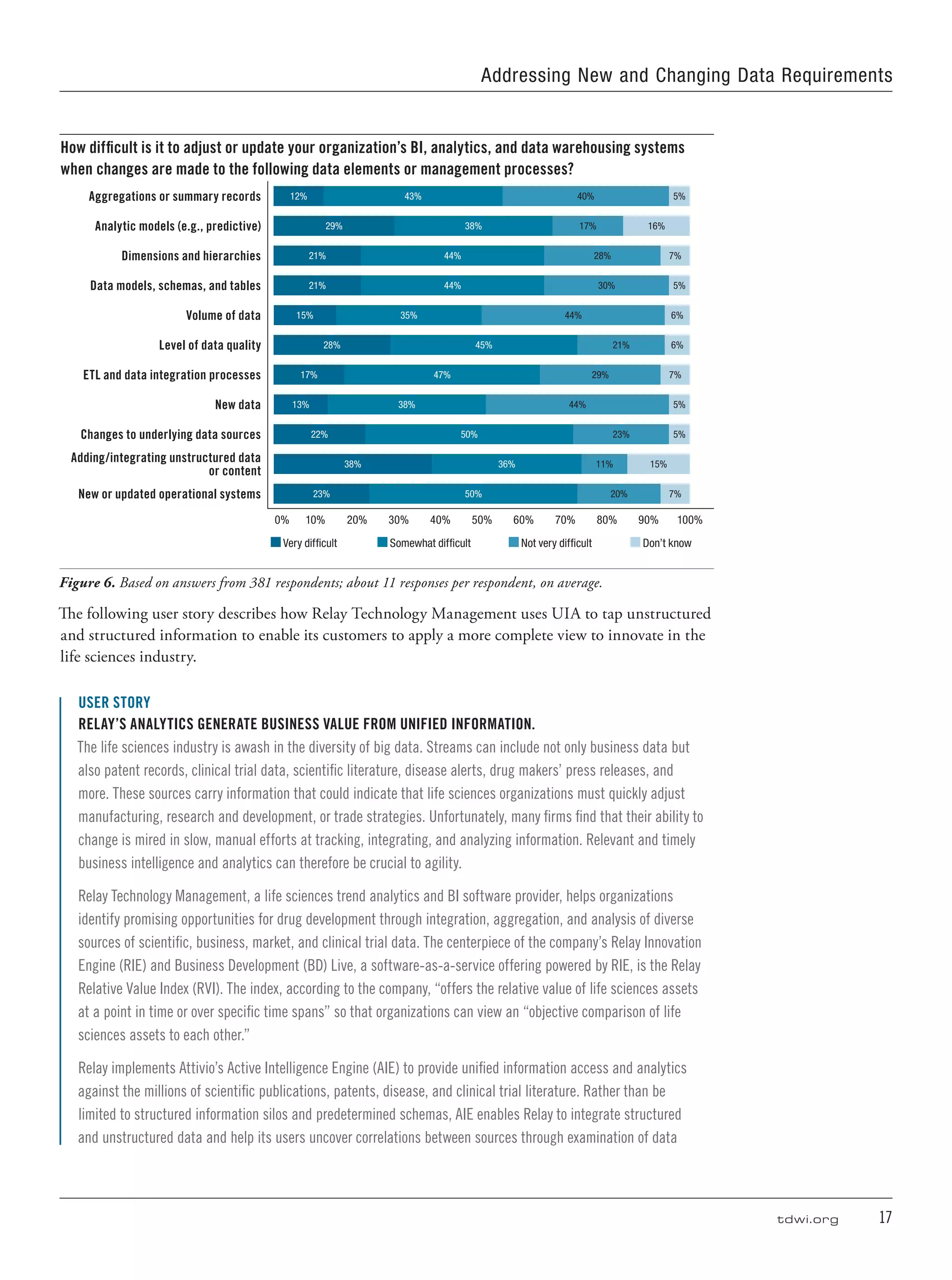 tdwi.org	 17
Addressing New and Changing Data Requirements
How difficult is it to adjust or update your organization’s BI, analytics, and data warehousing systems
when changes are made to the following data elements or management processes?
Aggregations or summary records 12% 43% 40% 5%
Analytic models (e.g., predictive) 29% 38% 17% 16%
Dimensions and hierarchies 21% 44% 28% 7%
Data models, schemas, and tables 21% 44% 30% 5%
Volume of data 15% 35% 44% 6%
Level of data quality 28% 45% 21% 6%
ETL and data integration processes 17% 47% 29% 7%
New data 13% 38% 44% 5%
Changes to underlying data sources 22% 50% 23% 5%
Adding/integrating unstructured data
or content
38% 36% 11% 15%
New or updated operational systems 23% 50% 20% 7%
0%	10%	20%	30%	40%	50%	60%	70%	80%	90%	100%
Very difficult	 Somewhat difficult	 Not very difficult	 Don’t know
Figure 6. Based on answers from 381 respondents; about 11 responses per respondent, on average.
The following user story describes how Relay Technology Management uses UIA to tap unstructured
and structured information to enable its customers to apply a more complete view to innovate in the
life sciences industry.
USER STORY
Relay’s Analytics Generate Business Value from Unified Information.
The life sciences industry is awash in the diversity of big data. Streams can include not only business data but
also patent records, clinical trial data, scientific literature, disease alerts, drug makers’ press releases, and
more. These sources carry information that could indicate that life sciences organizations must quickly adjust
manufacturing, research and development, or trade strategies. Unfortunately, many firms find that their ability to
change is mired in slow, manual efforts at tracking, integrating, and analyzing information. Relevant and timely
business intelligence and analytics can therefore be crucial to agility.
Relay Technology Management, a life sciences trend analytics and BI software provider, helps organizations
identify promising opportunities for drug development through integration, aggregation, and analysis of diverse
sources of scientific, business, market, and clinical trial data. The centerpiece of the company’s Relay Innovation
Engine (RIE) and Business Development (BD) Live, a software-as-a-service offering powered by RIE, is the Relay
Relative Value Index (RVI). The index, according to the company, “offers the relative value of life sciences assets
at a point in time or over specific time spans” so that organizations can view an “objective comparison of life
sciences assets to each other.”
Relay implements Attivio’s Active Intelligence Engine (AIE) to provide unified information access and analytics
against the millions of scientific publications, patents, disease, and clinical trial literature. Rather than be
limited to structured information silos and predetermined schemas, AIE enables Relay to integrate structured
and unstructured data and help its users uncover correlations between sources through examination of data
 