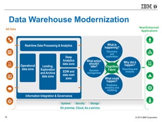 © 2014 IBM Corporation12
Information Integration & Governance
Systems Security
On premise, Cloud, As a service
Storage
New/Enhanced
Applications
All Data
What action
should I
take?
Decision
management
Cognitive
Fabric
Landing,
Exploration
and Archive
data zone
EDW and
data mart
zone
Operational
data zone
Real-time Data Processing & Analytics What is
happening?
Discovery
and
exploration
Why did it
happen?
Reporting and
analysis
What could
happen?
Predictive
analytics and
modeling
Deep
Analytics
data zone
Data Warehouse Modernization
 