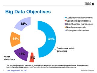 © 2014 IBM Corporation4
Big Data Objectives
Customer-centric outcomes
Operational optimizations
Risk / financial management
New business model
Employee collaboration
49%
4%
18%
15%
14%
Customer-centric
outcomes
Other
objectives
Total respondents n = 1061
Top functional objectives identified by organizations with active big data pilots or implementations. Responses have
been weighted and aggregated. - http://www-935.ibm.com/services/us/gbs/thoughtleadership/ninelevers/
 