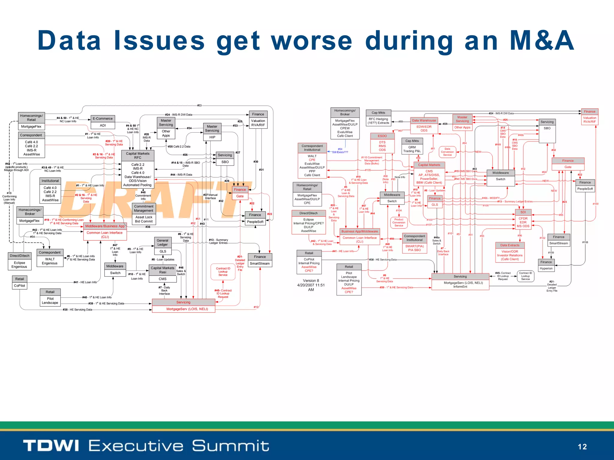 Data Issues get worse during an M&A

                                                                                                                                                                           #53


              Homecomings /                                                                                                                  #24 - IMS-R DW Data                                                         Finance
                                              #4 & 50 - 1st & HE                E-Commerce
                 Retail                         NC Loan Info                                                                             Master                                                              #25        Valuation
                                                                                        ADI                 #4 & 50 1st                 Servicing                                                         #33           RVA/RIF
               MortgageFlex                                                                                                                                       #34
                                                                                                                                                                                   Master
                                                                                                             & HE NC
                                                                                                             Loan Info                    Other                                   Servicing
              Correspondent                                            #1 - 1st & HE                                       #28            Apps
                                                                        Loan Info                                         IMS-R                                                      HIP
                                                                                          #20 - 1st & HE                   Data
                  Café 4.0
                                                                                          Servicing Data
                  Café 2.2                                                                                                                      #35 Café 2.2 Data
                   IMS-R
                                                                                                            Capital Markets                                                                                #27
                 AssetWise                                                      #2 & 16 - 1st & HE                                                            #26                             Servicing
                                                                                 Servicing Data                  RFC
                                                                                                                                                     #14 & 15 – IMS-R SBO                       SBO                      #30
  #42 - 1st Loan Info




                                              DRAFT
                                                                                                                Café 2.2                                     Data
  (specific products )            #3 & 49 - 1st & HE
 May go through ADI                                                                                              IMS-R                                                                                                          #31
                                    NC Loan Info
                                                                                                                Café 4.0
                                                                                                                                                     #44 - IMS-R Data
                                                                                                            Data Warehouse /
                                  Institutional                                                               ODS/Vision                                                                            #29
                                                                #1 - 1st & HE Loan Info                    Automated Pooling
                                   Café 4.0
                                                                                                                                                                                                          Finance
   #18                             Café 2.2                               st
                                                                                                                      #48
                                    IMS-R                      #2 & 16 - 1 & HE                                    Commitment                                                    #37 Manual
Conforming                                                                                                                                                                                                  Gate
 Loan Info                                                         Servicing                                          Info                                                        Interface
                                  AssetWise                          Data                                                                                                                     #32
 (Manual)                                                                                                                                                                                                              #22
                                                                                                                  Commitment
             Homecomings /                                                                                        Management
                Broker                                                                                                                                                                                                 Finance        #23
                                                                                                                   Asset Lock                                              #51
              MortgageFlex          #19 - 1st & HE Conforming Loan                                                                                                             #11
                                                                                                                   Bid Commit                                                                                         PeopleSoft
                                        1st & HE Servicing Data                                                                                                      #52     #43
                                                                       Middleware /Business App                              #36
                           #42 - 1st & HE Loan Info
                            st
                           1 & HE Servicing Data                        Common Loan Interface                                                             #6 - 1st & HE
                         #54                                                   (CLI)                                                                       Servicing
                                                                                                                                      General                 Data                   #13 - Summary
                                                                                                                                                                                     Ledger Entries
                                                                                                   #47                                Ledger
                                                                                                1st & HE     #9 - 1st & HE
                                Correspondent                                                     Loan        Loan Info                  GLS
      Direct/Ditech                                     #5 - 1st & HE Loan Info                    Info
                                                                                                                                                                                                            #21-          Finance
                                    WALT                1st & HE Servicing Data                                                    #8 - Loan Updates                                                       Detailed
        Eclipse                   Engenious                                                                                                                                                                Ledger      SmartStream
       Engenious                                                                              Middleware                                                                                                    Entry
                                                                                                                                   Capital Markets #46                                     Contract ID
                                                                                                                                                  Sales &                                                    File
                                                                                                                                        Resi                                                Lookup
                                                                                                Switch        #10 - 1st & HE                             Switch                             Service
          Retail                                                                                                Loan Info               CMS
                                                              #41 - HE Loan Info
         CoPilot                                                                                                                        #7 - Daily
                                                                                                                                          Back                                           #45- Contract
                                     Retail                                                                                             Interface                                         ID Lookup
                                                                     #40 - 1st & HE Loan Info                                                                                              Request
                                     Pilot
                                  Lendscape                                        st
                                                                          #39 - 1 & HE Servicing Data                                                    Servicing
                                                                                                                                                                                                                          #12
                                                      #38 - HE Servicing Data                                                                  MortgageServ (LOIS, NELI)




                                                                                                                                                                                                                                            12
 