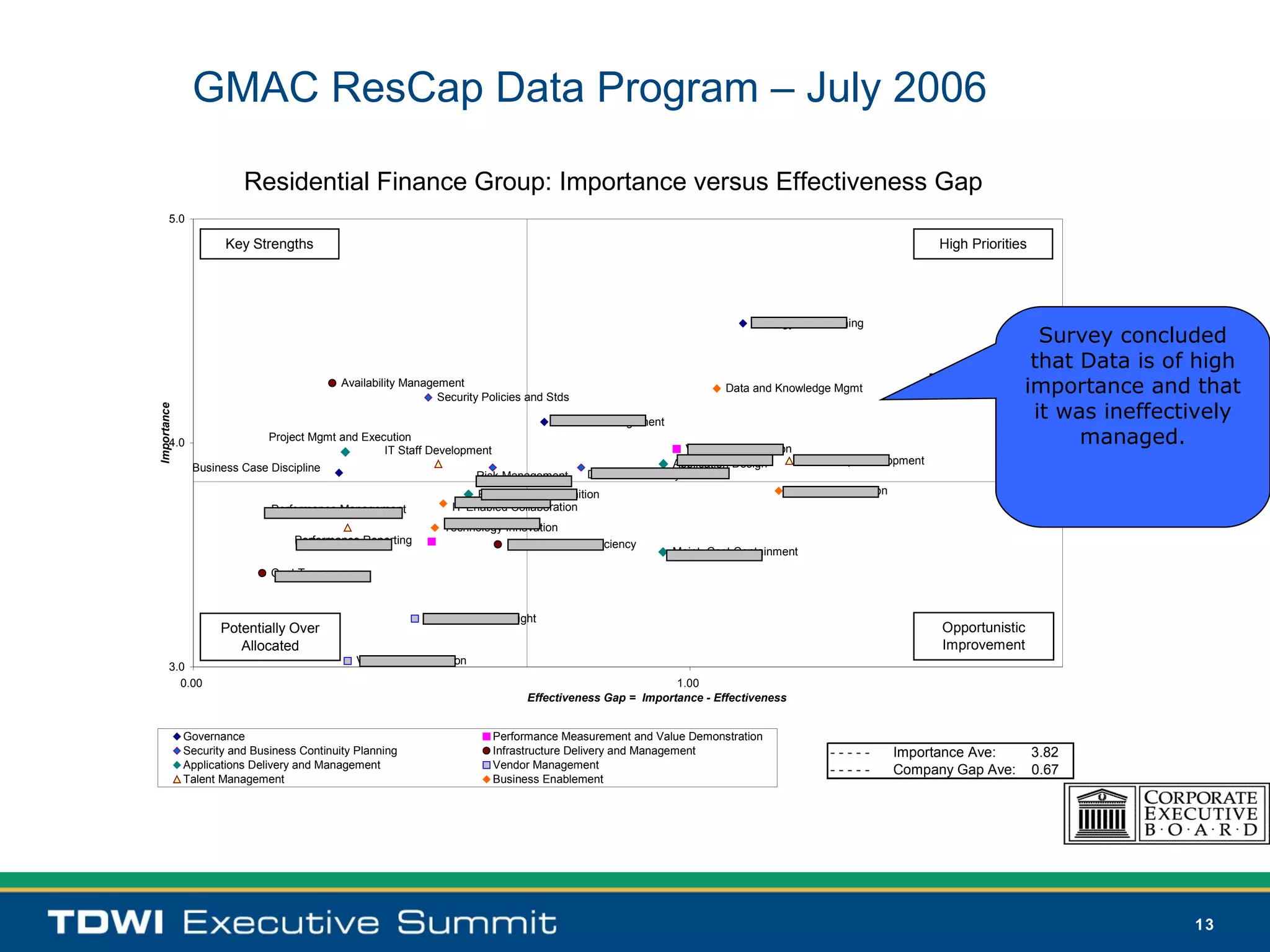 GMAC ResCap Data Program – July 2006

                       Residential Finance Group: Importance versus Effectiveness Gap -
       5.0                                                                               Jul
                     Key Strengths                                                       y
                                                                                  High Priorities

                                                                                         20
                                                                                         06
                                                                                                                         Strategy and Planning
                                                                                                                                                                               Survey concluded
                                                                                                                                                                             that Data is of high
                                                                                                                                                         Enterprise Architecture
                                           Availability Management
                                                              Security Policies and Stds
                                                                                                                    Data and Knowledge Mgmt                                 importance and that
                                                                                                                                                                              it was ineffectively
Importance




                                                                                    Portfolio Management
       4.0                   Project Mgmt and Execution
                                                  IT Staff Development                                      Value Demonstration
                                                                                                                                                                                   managed.
                                                                                                          Application Design    Leadership Development
              Business Case Discipline
                                                                    Risk Management       Disaster Recovery and BCP
                                                                     Requirements Definition                                  Process Digitization
                             Performance Management             IT-Enabled Collaboration
                                                               Technology Innovation
                                  Performance Reporting                   Life-Cycle Cost Efficiency
                                                                                                           Maint. Cost Containment
                             Cost Transparency


                                                           Vendor Perf Oversight
                    Potentially Over                                                                                                                      Opportunistic
                       Allocated                                                                                                                          Improvement
                                              Vendor Segmentation
       3.0
         0.00                                                                                            1.00
                                                                               Effectiveness Gap = Importance - Effectiveness


             Governance                                                  Performance Measurement and Value Demonstration
             Security and Business Continuity Planning                   Infrastructure Delivery and Management                        -----     Importance Ave:          3.82
             Applications Delivery and Management                        Vendor Management                                             -----     Company Gap Ave:         0.67
             Talent Management                                           Business Enablement




                                                                                                                                                                                           13
 