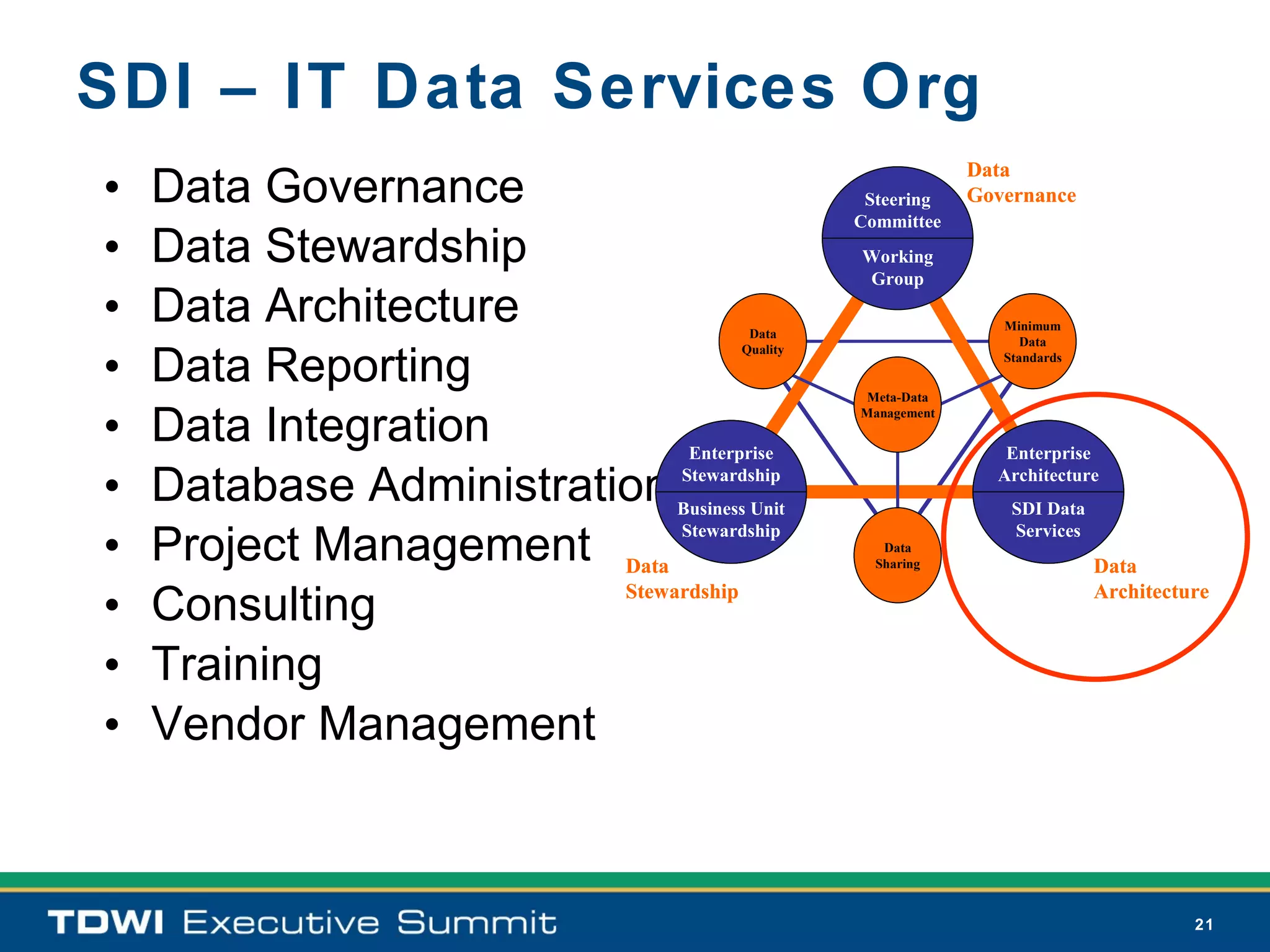 SDI – IT Data Services Org
                                                              Data
•   Data Governance                               Steering    Governance
                                                 Committee
•   Data Stewardship                             Working
                                                 Group

•   Data Architecture                   Data
                                                                 Minimum
                                                                    Data
                                       Quality

•   Data Reporting                                Meta-Data
                                                                 Standards



                                                 Management
•   Data Integration             Enterprise                      Enterprise
                                Stewardship                     Architecture
•   Database Administration     Business Unit                     SDI Data
                                Stewardship                       Services
•   Project Management Data                         Data
                                                   Sharing                   Data
                         Stewardship                                         Architecture
•   Consulting
•   Training
•   Vendor Management


                                                                                       21
 