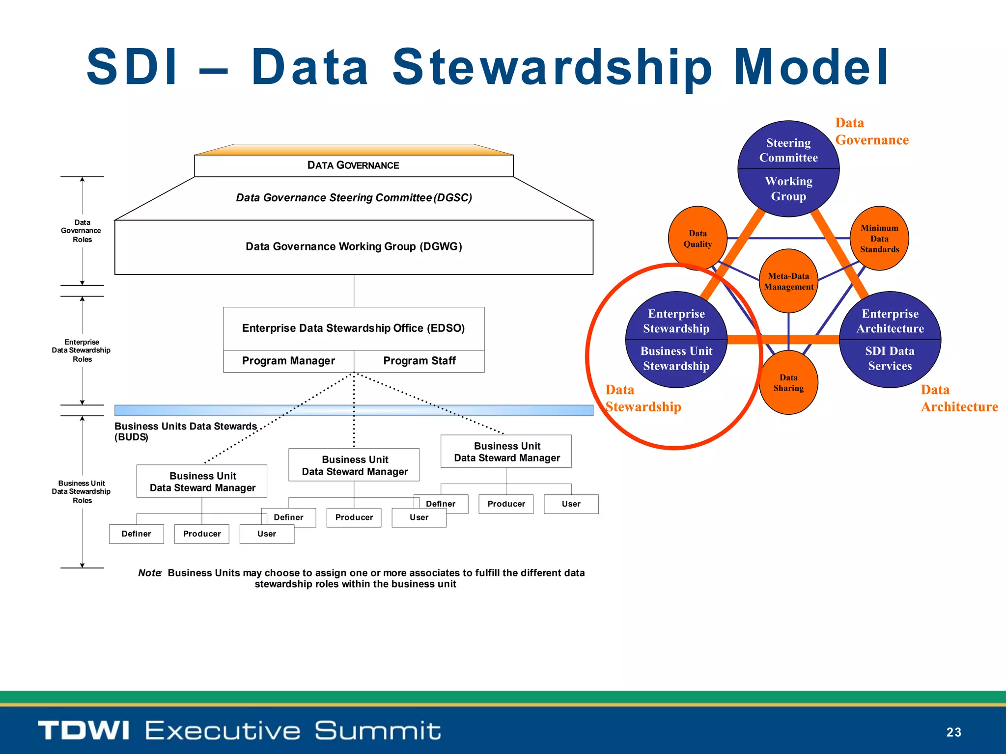 SDI – Data Stewardship Model
                                                                                                                                                              Data
                                                                                                                                                  Steering    Governance
                                                                                                                                                 Committee
                                                               DATA GOVERNANCE
                                                                                                                                                 Working
                                           Data Governance Steering Committee (DGSC)                                                             Group
     Data
  Governance                                                                                                                                                     Minimum
                                                                                                                                        Data
     Roles                                                                                                                                                          Data
                                             Data Governance Working Group (DGWG)                                                      Quality
                                                                                                                                                                 Standards


                                                                                                                                                 Meta-Data
                                                                                                                                                 Management


                                                                                                                               Enterprise                        Enterprise
                                            Enterprise Data Stewardship Office (EDSO)                                         Stewardship                       Architecture
   Enterprise
Data Stewardship                                                                                                              Business Unit                       SDI Data
      Roles                                 Program Manager                   Program Staff
                                                                                                                              Stewardship                         Services
                                                                                                                                                    Data
                                                                                                                         Data                      Sharing                   Data
                                                                                                                         Stewardship                                         Architecture
                   Business Units Data Stewards
                   (BUDS)
                                                                                               Business Unit
                                                               Business Unit               Data Steward Manager
                              Business Unit                Data Steward Manager
 Business Unit
Data Stewardship          Data Steward Manager
      Roles
                                                                                     Definer     Producer         User
                                                     Definer       Producer       User

                    Definer     Producer          User



                       Note: Business Units may choose to assign one or more associates to fulfill the different data
                                              stewardship roles within the business unit
                                                                                      .




                                                                                                                                                                                23
 