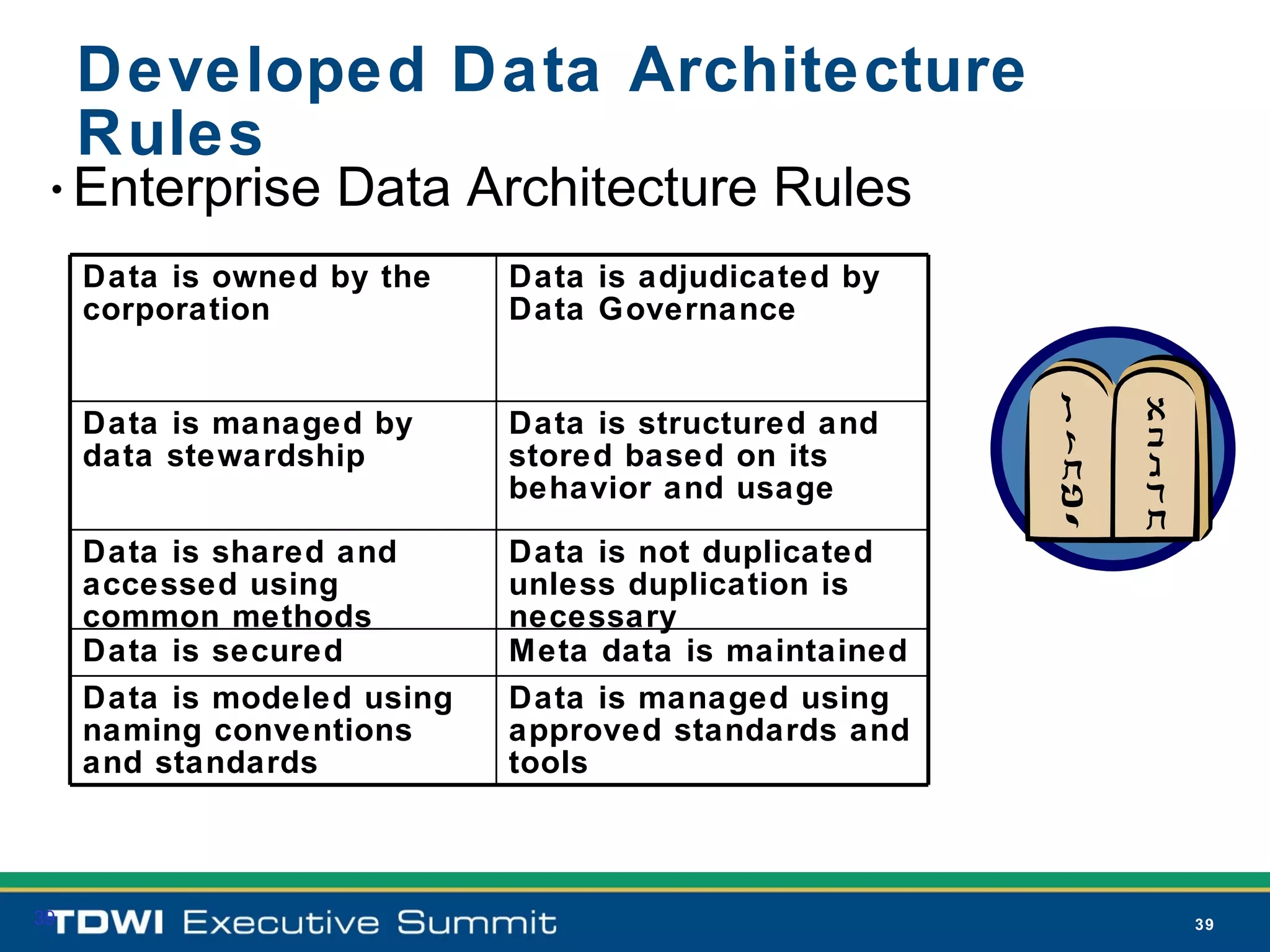 Developed Data Architecture
     Rules
 • Enterprise      Data Architecture Rules
     Data is owned by the    Data is adjudicated by
     corporation             Data Governance


     Data is managed by      Data is structured and
     data stewardship        stored based on its
                             behavior and usage

     Data is shared and      Data is not duplicated
     accessed using          unless duplication is
     common methods          necessary
     Data is secured         Meta data is maintained
     Data is modeled using   Data is managed using
     naming conventions      approved standards and
     and standards           tools



39                                                     39
 