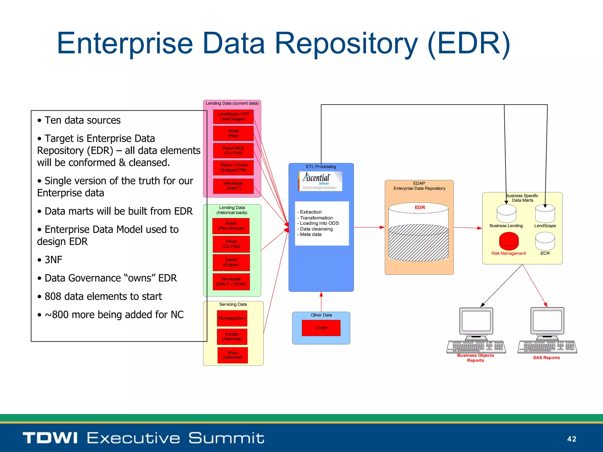 Enterprise Data Repository (EDR)
                                        Lending Data (current data)

                                              LendScape CFP
• Ten data sources                             (NetOxygen)

                                                   Retail

• Target is Enterprise Data                        (Pilot)


Repository (EDR) – all data elements            Retail HEQ
                                                (Co-Pilot)

will be conformed & cleansed.                  Ditech / Direct           ETL Processing
                                               (Eclipse/LPM)


• Single version of the truth for our            Wholesale                                           EDAP
                                                  (WALT)                                   Enterprise Data Repository
Enterprise data                                                                                                                              Business Specific
                                                                                                                                                Data Marts


• Data marts will be built from EDR
                                              Lending Data                                           EDR
                                             (historical loads)       - Extraction
                                                                      - Transformation
                                                   Retail             - Loading into ODS
• Enterprise Data Model used to                                                              Customer / Borrower                      Business Lending     LendScape
                                              (Pilot Archive)         - Data cleansing
                                                                      - Meta data              Product / Loan

design EDR
                                                                                                  Property
                                                  Retail
                                                                                                  Servicing
                                                (Co-Pilot)
                                                                                                                                      Risk Management            ECR

• 3NF                                            Ditech
                                                (Eclipse)


• Data Governance “owns” EDR                   Wholesale
                                             (WALT / EDAP)


• 808 data elements to start
                                              Servicing Data

• ~800 more being added for NC                MortgageServ
                                                                           Other Data


                                                                             Credit
                                                  Excelis
                                                (historical)


                                                   Shaw
                                                (historical)                                                            Business Objects
                                                                                                                                                           SAS Reports
                                                                                                                            Reports




                                                                                                                                                                         42
 