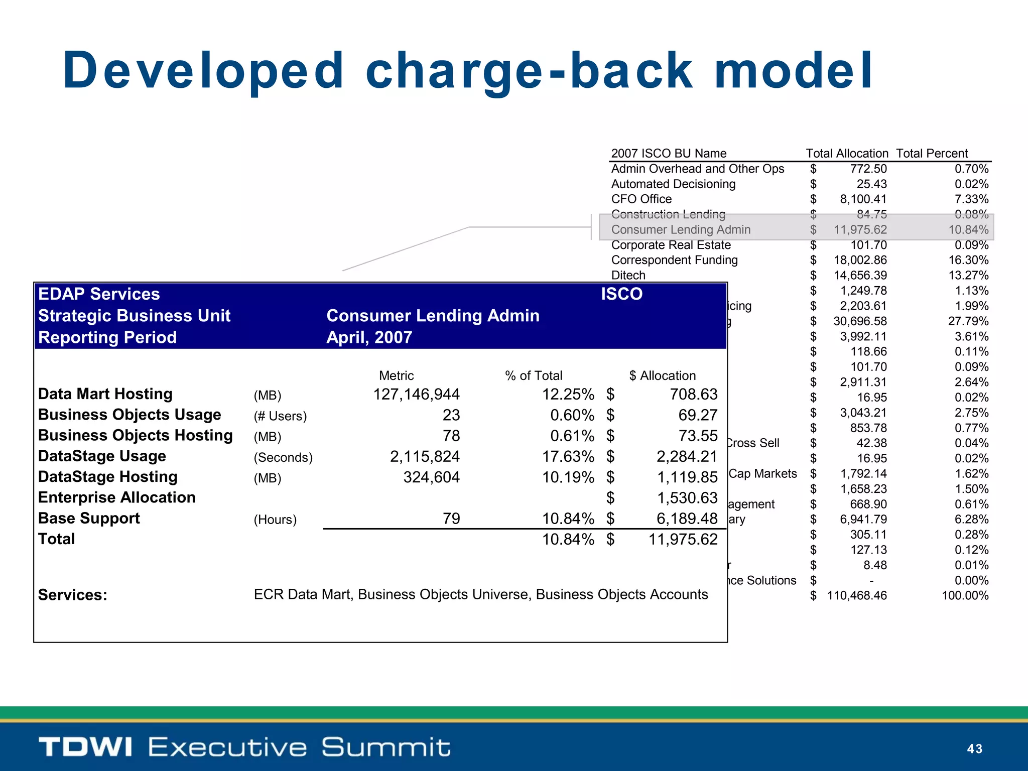 Developed charge-back model
                                                                                2007 ISCO BU Name                Total Allocation Total Percent
                                                                                Admin Overhead and Other Ops      $       772.50             0.70%
                                                                                Automated Decisioning             $        25.43             0.02%
                                                                                CFO Office                        $    8,100.41              7.33%
                                                                                Construction Lending              $        84.75             0.08%
                                                                                Consumer Lending Admin            $ 11,975.62               10.84%
                                                                                Corporate Real Estate             $       101.70             0.09%
                                                                                Correspondent Funding             $ 18,002.86               16.30%
                                                                                Ditech                            $ 14,656.39               13.27%
EDAP Services                                                                   ESDO
                                                                              ISCO                                $    1,249.78              1.13%
                                                                                ESG Fee Based Servicing           $    2,203.61              1.99%
Strategic Business Unit              Consumer Lending Admin                     ESG Owned Servicing               $ 30,696.58               27.79%
Reporting Period                     April, 2007                                Financial Services                $    3,992.11              3.61%
                                                                                GHS Mortgage                      $       118.66             0.11%
                                                                                GHS Other - Admin                 $       101.70             0.09%
                                             Metric             % of Total          $ Allocation
                                                                                GHS RE Co-Owned                   $    2,911.31              2.64%
Data Mart Hosting          (MB)             127,146,944               12.25% $             708.63
                                                                                GHS RE Franchise                  $        16.95             0.02%
Business Objects Usage     (# Users)                  23               0.60% $  GHS Relocation
                                                                                             69.27                $    3,043.21              2.75%
                                                                                Home Connects                     $       853.78             0.77%
Business Objects Hosting   (MB)                       78               0.61% $               73.55
                                                                                Home Solutions Svg Cross Sell     $        42.38             0.04%
DataStage Usage            (Seconds)           2,115,824              17.63% $           2,284.21
                                                                                Human Resources                   $        16.95             0.02%
DataStage Hosting          (MB)                  324,604              10.19% $  Investment Banking - Cap Markets $
                                                                                         1,119.85                      1,792.14              1.62%
                                                                                IT Lendscape                      $    1,658.23              1.50%
Enterprise Allocation                                                          $         1,530.63
                                                                                Operational Risk Management       $       668.90             0.61%
Base Support               (Hours)                    79              10.84% $           6,189.48
                                                                                Retail Network Summary            $    6,941.79              6.28%
Total                                                                 10.84% $  Retention
                                                                                       11,975.62                  $       305.11             0.28%
                                                                                Strategic Sourcing                $       127.13             0.12%
                                                                                Voice of the Customer             $         8.48             0.01%
                                                                                Warehouse and Finance Solutions $            -               0.00%
Services:                  ECR Data Mart, Business Objects Universe, Business Objects Accounts                    $ 110,468.46            100.00%




                                                                                                                                              43
 