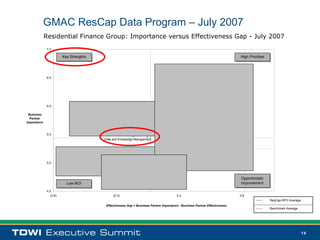 GMAC ResCap Data Program – July 2007
             Residential Finance Group: Importance versus Effectiveness Gap - July 2007
              7.0

                          Key Strengths                                                                                                                       High Priorities




              6.5
                                                                                                                                    Availability Management




                                                                                                                                           Strategy and Planning
              6.0                                Business Continuity Planning

 Business                                                                                       Responsiveness                      Project Delivery
  Partner                                                             Requirements Definition
                                            End-User Support                                              Business Liaison
Importance                                                                                                                                       Financial Impact
                                                                       Security                              Technical Skills
                                     Technology Provisioning                                                                            Skills Adaptation
                                                                                                             Leadership Skills
              5.5                                                    Risk Management                                                   Business Case Achievement
                                                            Data and Knowledge Management                                System Adoption

                                                                                                            Value Demonstration
                                                              Business Skills
                                                    Prioritization Discipline                   Business Functionality

              5.0        Business Case Discipline                                               Communication
                                Project Skills           Cost Transparency
                                                                                  Technology Innovation
                            Vendor Alignment
                                                                                                                                                              Opportunistic
                                                                  User Training
                             Low ROI                                                                                                                          Improvement

              4.5
                 (0.8)                                             (0.3)                                          0.3                                         0.8
                                                                                                                                                                                ResCap-RFG Average
                                                             Effectiveness Gap = Business Partner Importance - Business Partner Effectiveness
                                                                                                                                                                                Benchmark Average




                                                                                                                                                                                                     14
 