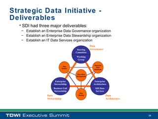 Strategic Data Initiative -
Deliverables
  • SDI had three major deliverables:
   – Establish an Enterprise Data Governance organization
   – Establish an Enterprise Data Stewardship organization
   – Establish an IT Data Services organization
                                                       Data
                                           Steering    Governance
                                          Committee
                                          Working
                                          Group

                                                          Minimum
                                 Data
                                                             Data
                                Quality
                                                          Standards


                                           Meta-Data
                                          Management


                        Enterprise                        Enterprise
                       Stewardship                       Architecture
                       Business Unit                       SDI Data
                       Stewardship                         Services
                                             Data
                  Data                      Sharing                   Data
                  Stewardship                                         Architecture




                                                                                     20
 