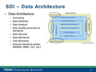 SDI – Data Architecture
• Data Architecture
   –   Consulting
   –   Data Modeling
   –   Data Analysis
   –   Data Quality processes &
       standards
   –   Data Security
   –   Data Standards
   –   Tool Standards
   –   External standards bodies
       (MISMO, XBRL, HL7, etc.)




                                   22
 