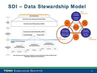 SDI – Data Stewardship Model
                                                                                                                                                              Data
                                                                                                                                                  Steering    Governance
                                                                                                                                                 Committee
                                                               DATA GOVERNANCE
                                                                                                                                                 Working
                                           Data Governance Steering Committee (DGSC)                                                             Group
     Data
  Governance                                                                                                                                                     Minimum
                                                                                                                                        Data
     Roles                                                                                                                                                          Data
                                             Data Governance Working Group (DGWG)                                                      Quality
                                                                                                                                                                 Standards


                                                                                                                                                 Meta-Data
                                                                                                                                                 Management


                                                                                                                               Enterprise                        Enterprise
                                            Enterprise Data Stewardship Office (EDSO)                                         Stewardship                       Architecture
   Enterprise
Data Stewardship                                                                                                              Business Unit                       SDI Data
      Roles                                 Program Manager                   Program Staff
                                                                                                                              Stewardship                         Services
                                                                                                                                                    Data
                                                                                                                         Data                      Sharing                   Data
                                                                                                                         Stewardship                                         Architecture
                   Business Units Data Stewards
                   (BUDS)
                                                                                               Business Unit
                                                               Business Unit               Data Steward Manager
                              Business Unit                Data Steward Manager
 Business Unit
Data Stewardship          Data Steward Manager
      Roles
                                                                                     Definer     Producer         User
                                                     Definer       Producer       User

                    Definer     Producer          User



                       Note: Business Units may choose to assign one or more associates to fulfill the different data
                                              stewardship roles within the business unit
                                                                                      .




                                                                                                                                                                                23
 