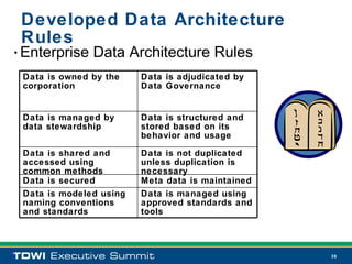 Developed Data Architecture
     Rules
 • Enterprise      Data Architecture Rules
     Data is owned by the    Data is adjudicated by
     corporation             Data Governance


     Data is managed by      Data is structured and
     data stewardship        stored based on its
                             behavior and usage

     Data is shared and      Data is not duplicated
     accessed using          unless duplication is
     common methods          necessary
     Data is secured         Meta data is maintained
     Data is modeled using   Data is managed using
     naming conventions      approved standards and
     and standards           tools



39                                                     39
 