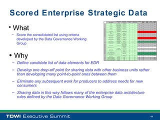 Scored Enterprise Strategic Data
     • What
     – Score the consolidated list using criteria
       developed by the Data Governance Working
       Group


     • Why
      – Define candidate list of data elements for EDR
      – Develop one drop-off point for sharing data with other business units rather
        than developing many point-to-point ones between them
      – Eliminate any subsequent work for producers to address needs for new
        consumers
      – Sharing data in this way follows many of the enterprise data architecture
        rules defined by the Data Governance Working Group



41                                                                                     41
 